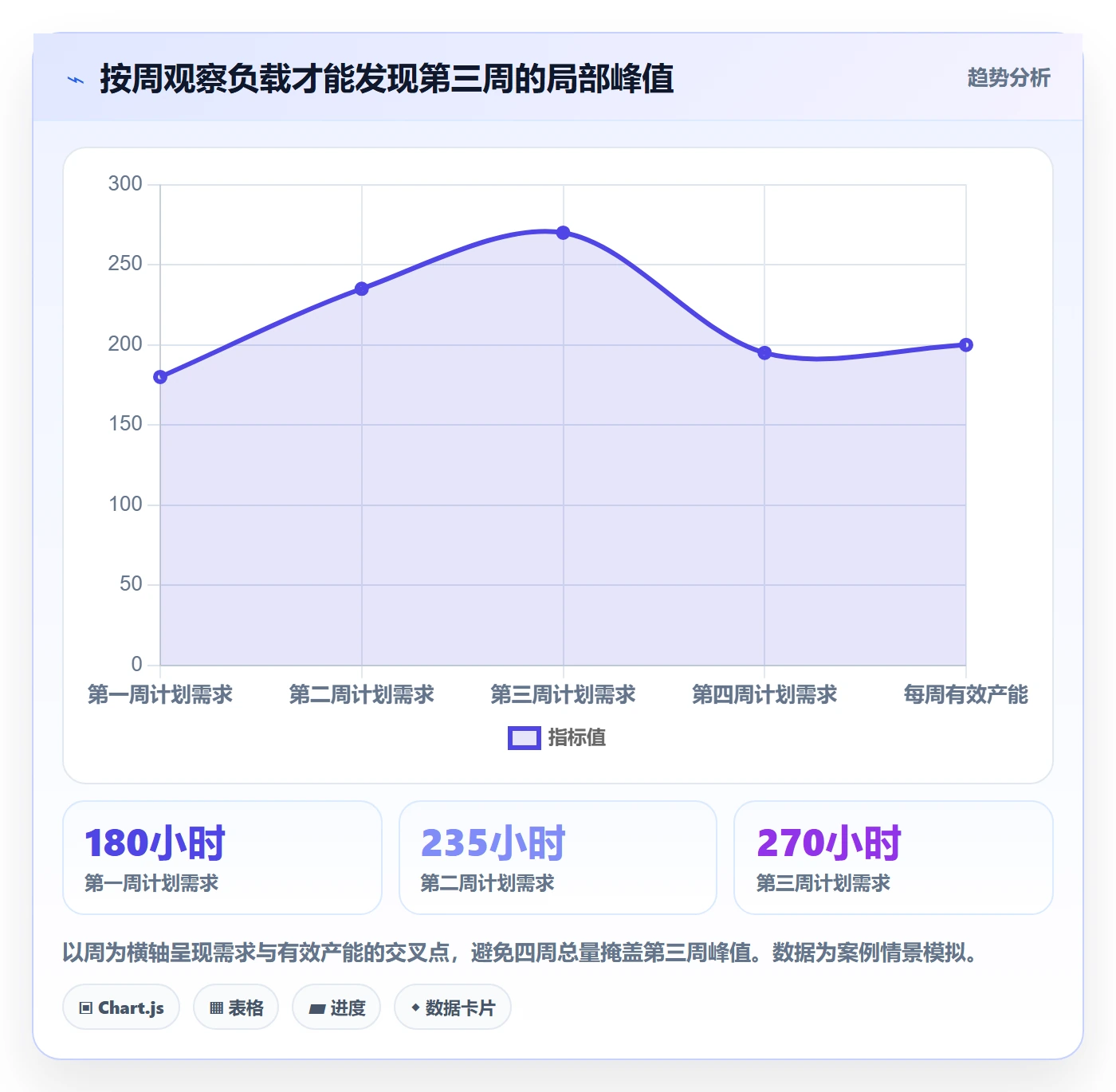 资源负载Capacity全流程:项目负责人数据分析与一文讲清