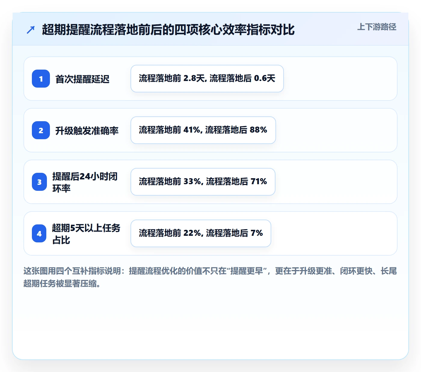 超期提醒流程与规范：企业管理者任务提醒效率提升关键指标