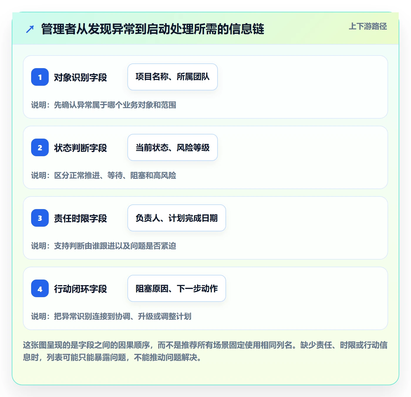 列表视图如何做好字段配置?管理层数据分析与操作步骤