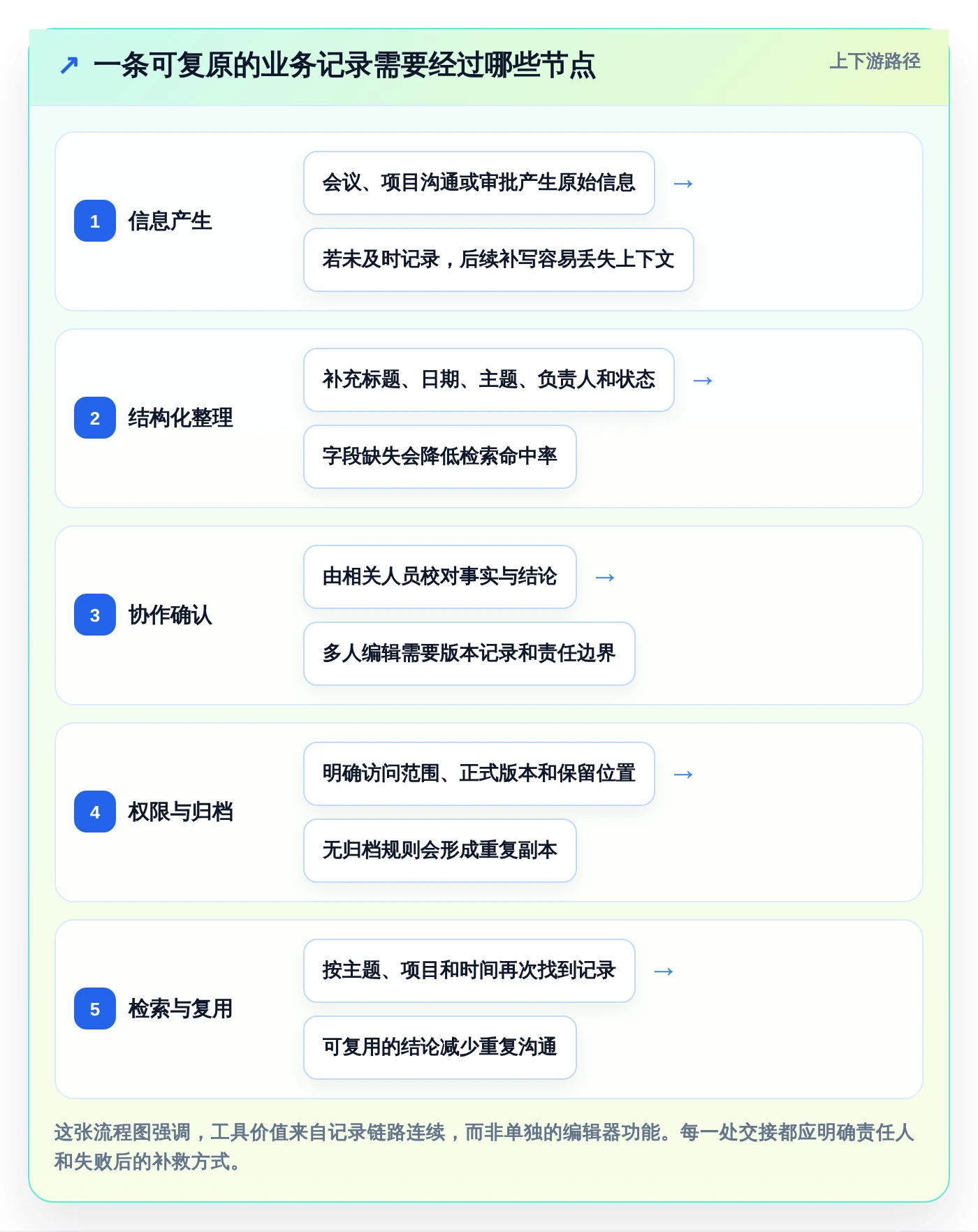 云文档记录工具选型指南：2026年最值得投资的5大方案