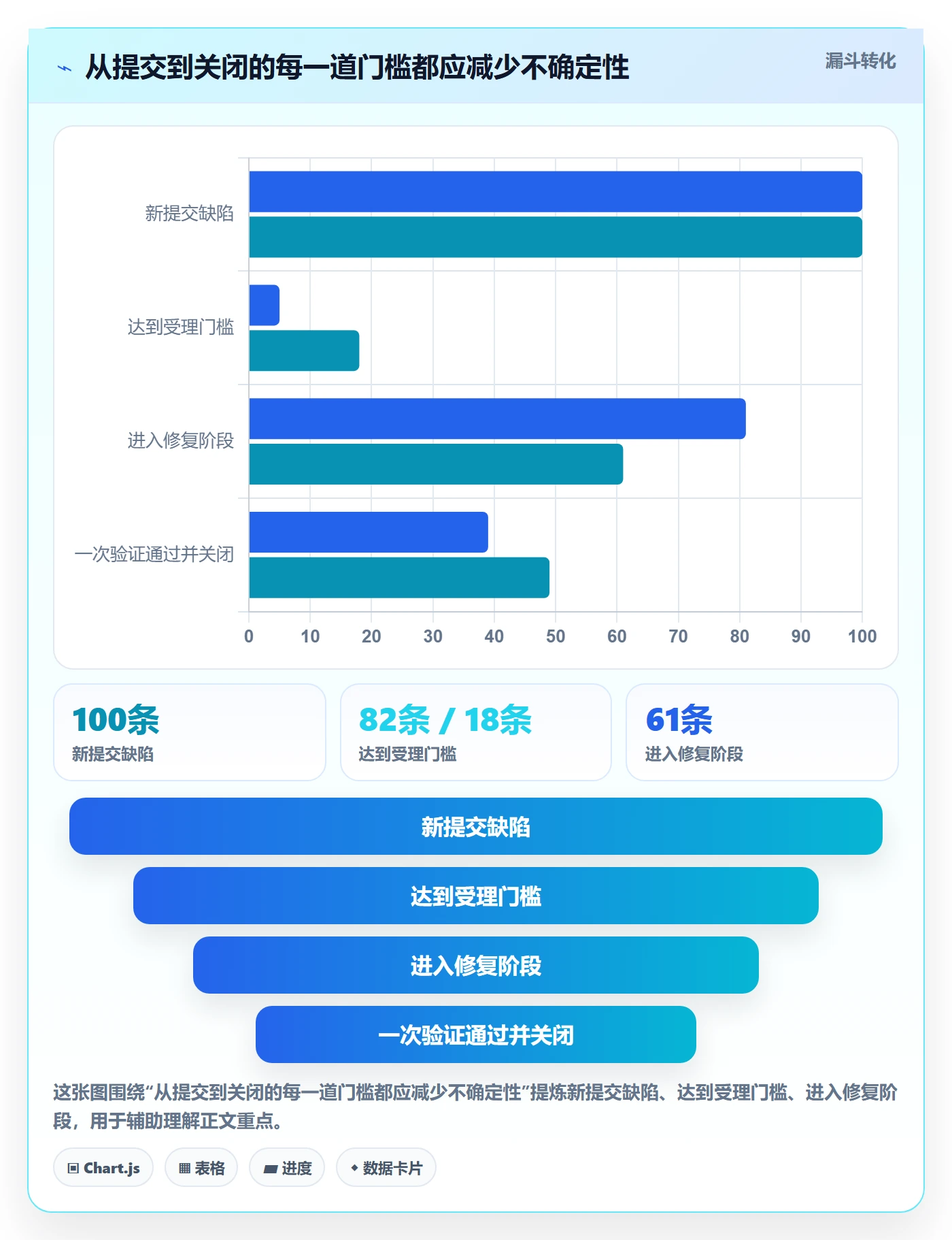 Bug实操方法:项目成员提升Bug / 缺陷效率的落地方案方法与模板