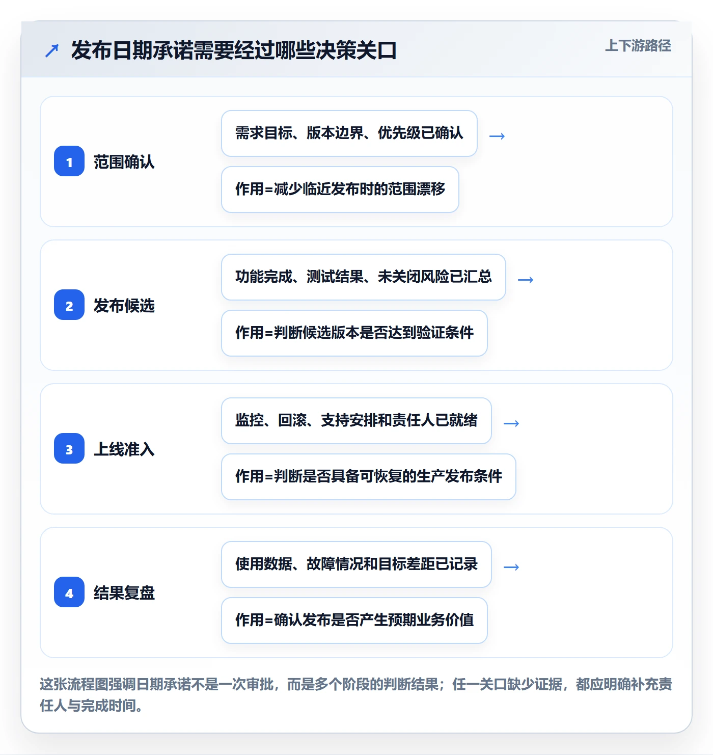 版本发布时间流程与规范：企业管理者版本管理入门指南关键指标