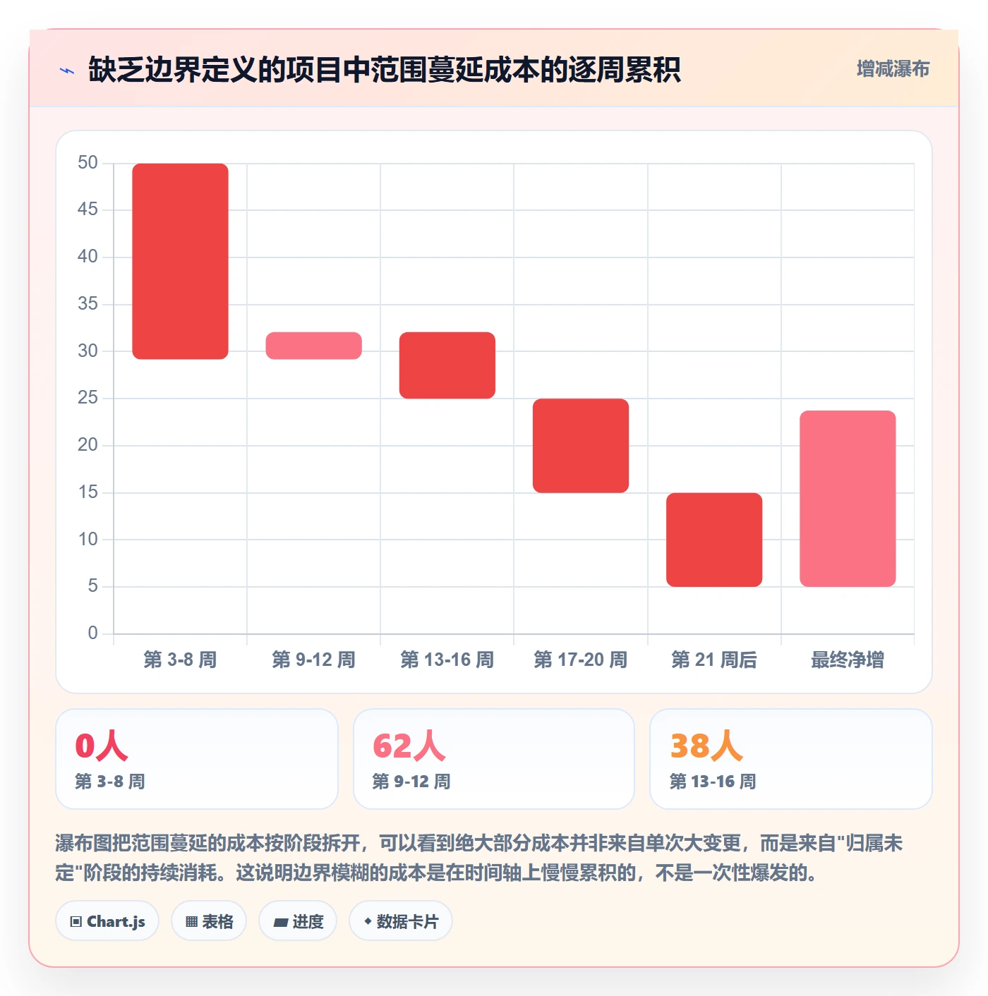 工作分解最佳实践:项目成员项目范围效率提升,常见问题