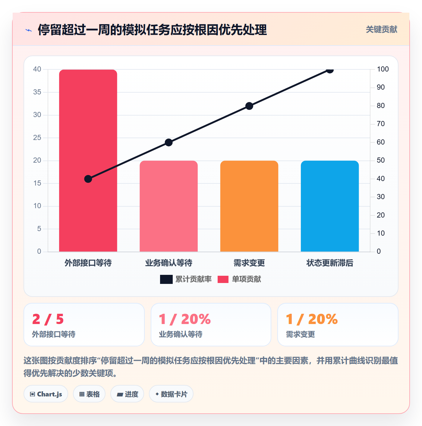 看板进行中全流程：项目成员数据分析与一文讲清