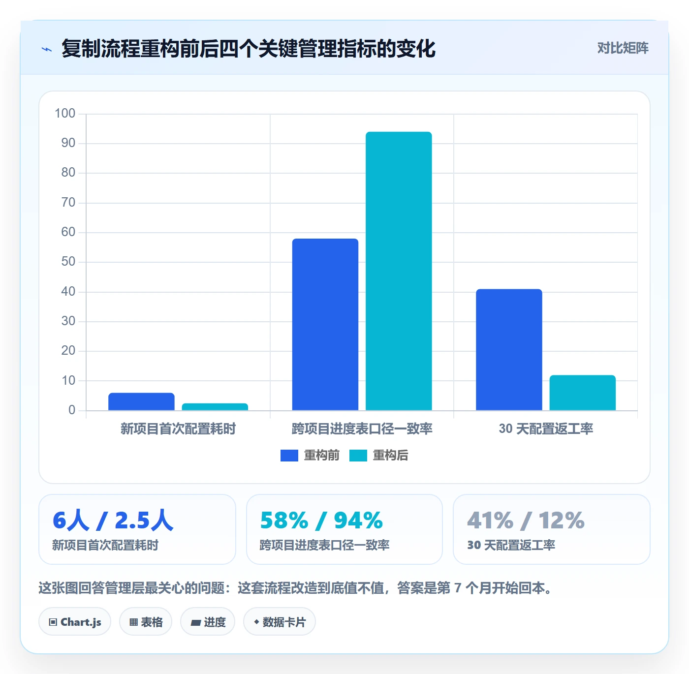项目模板复制项目全流程:管理层数据分析与一文讲清