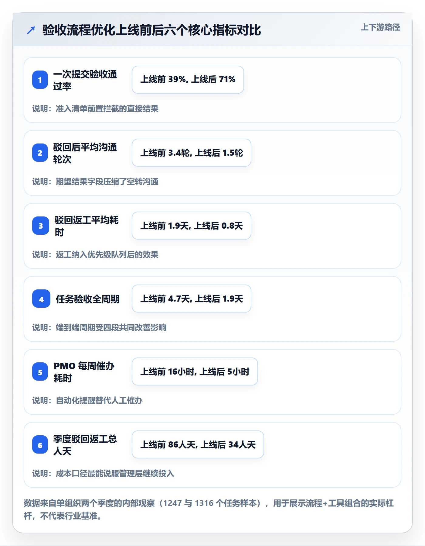 驳回实操方法:PMO提升任务验收效率的流程优化方法与模板