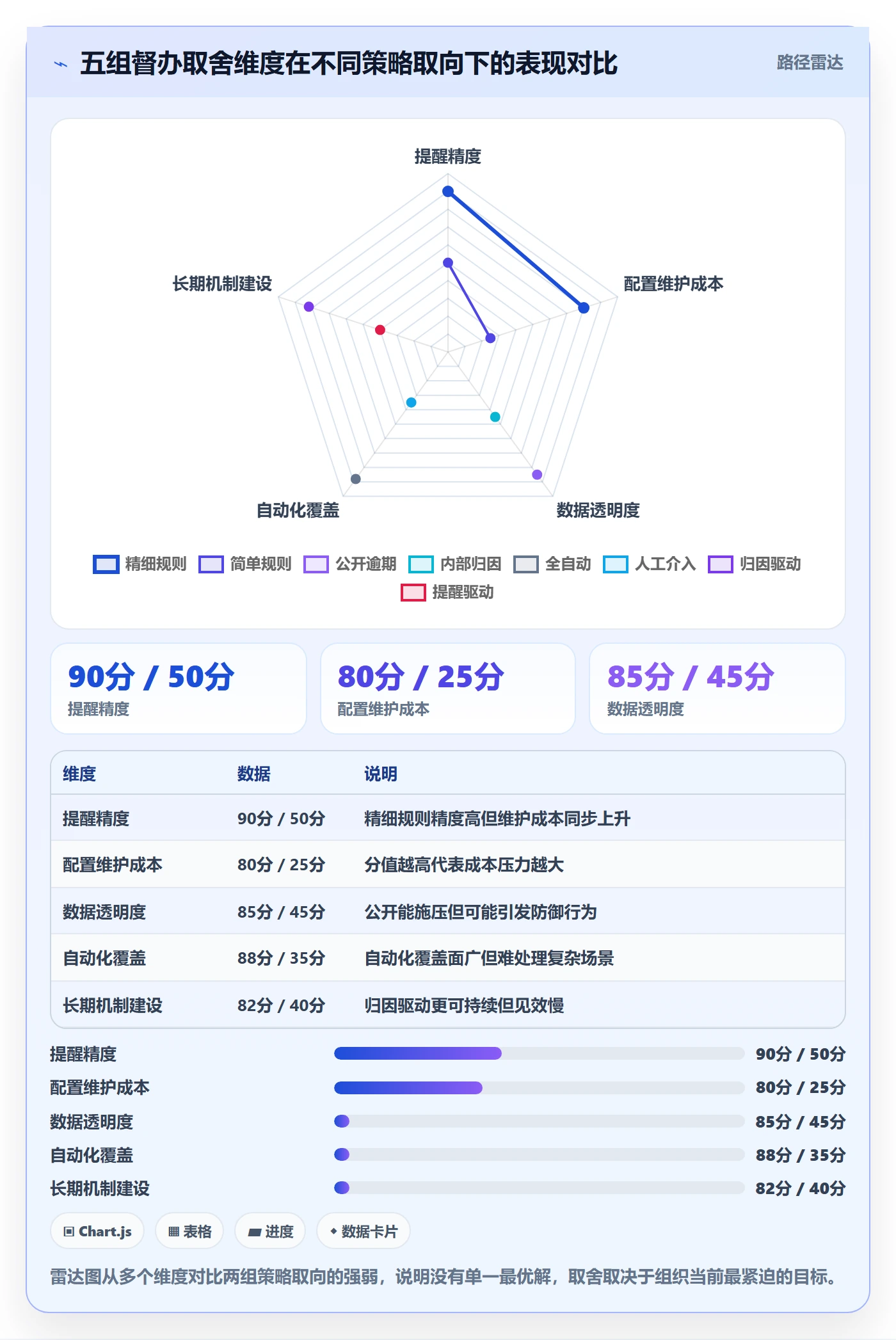 督办最佳实践:管理层任务提醒数据分析,常见问题