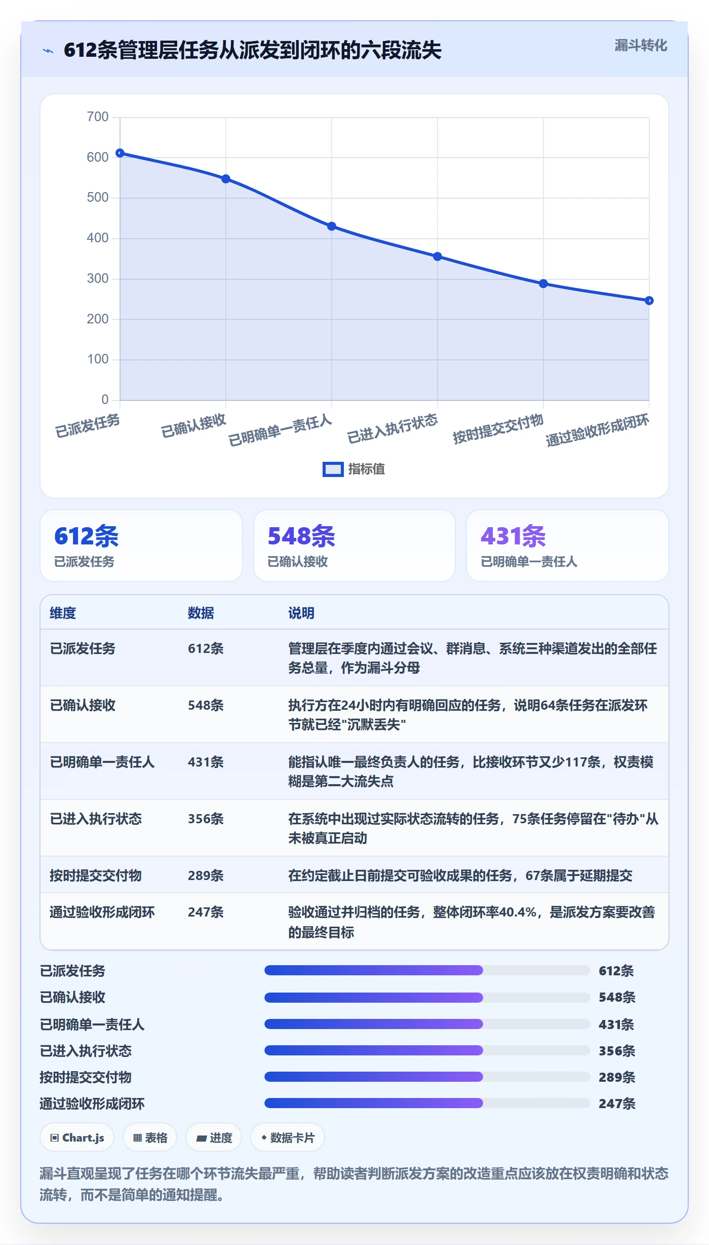 派发落地方案：管理层开展任务分派的协同管理案例解析