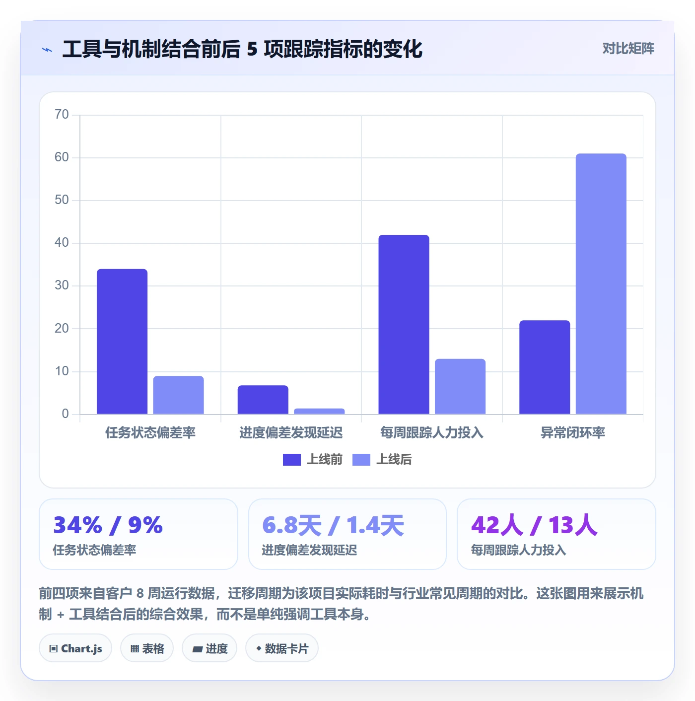 跟踪怎么做？项目经理落地方案：进度跟踪从0到1