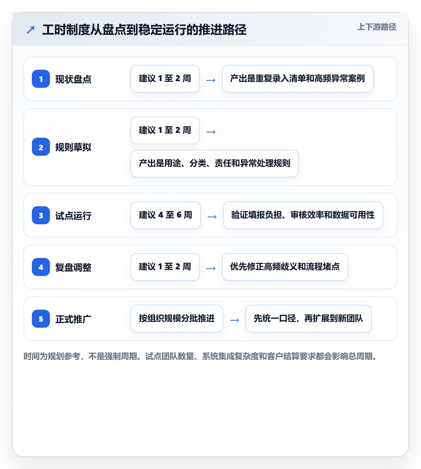 填报工时管理指南:企业管理者如何做好工时管理,制度设计全流程