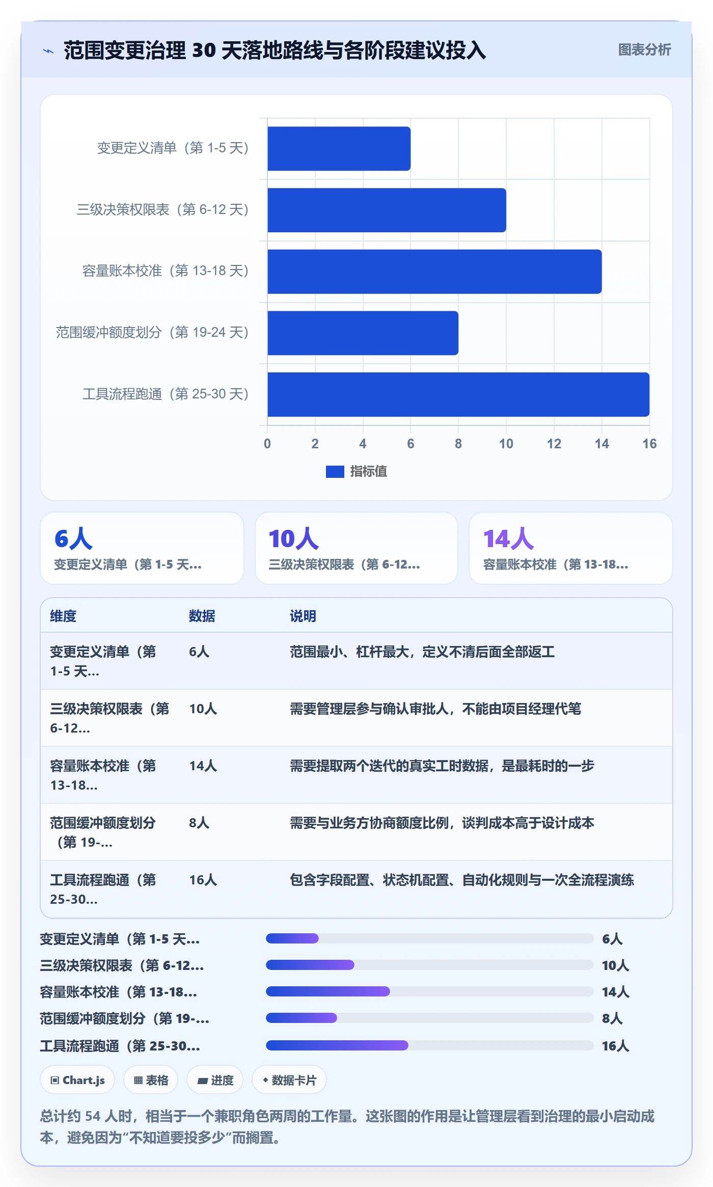 范围变更怎么做?管理层制度设计:项目范围从0到1