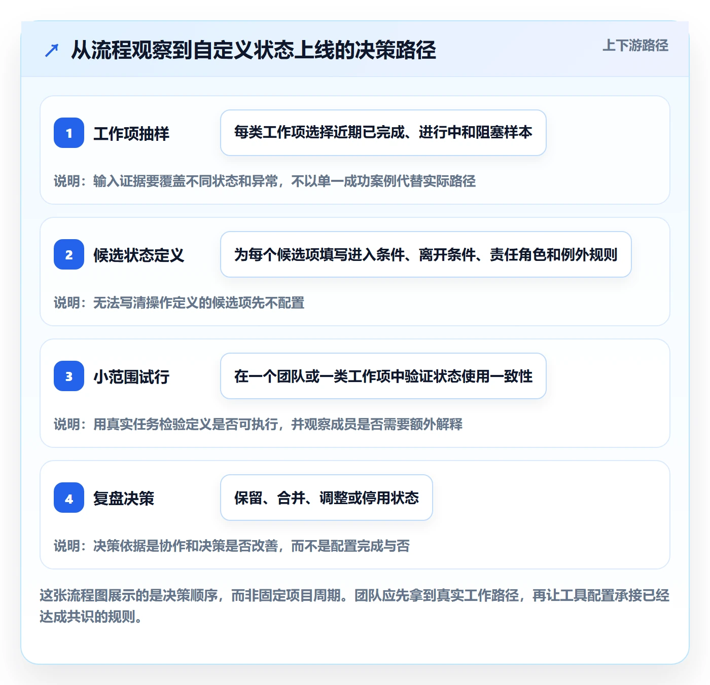 自定义状态最佳实践:研发团队看板实操方法,常见问题