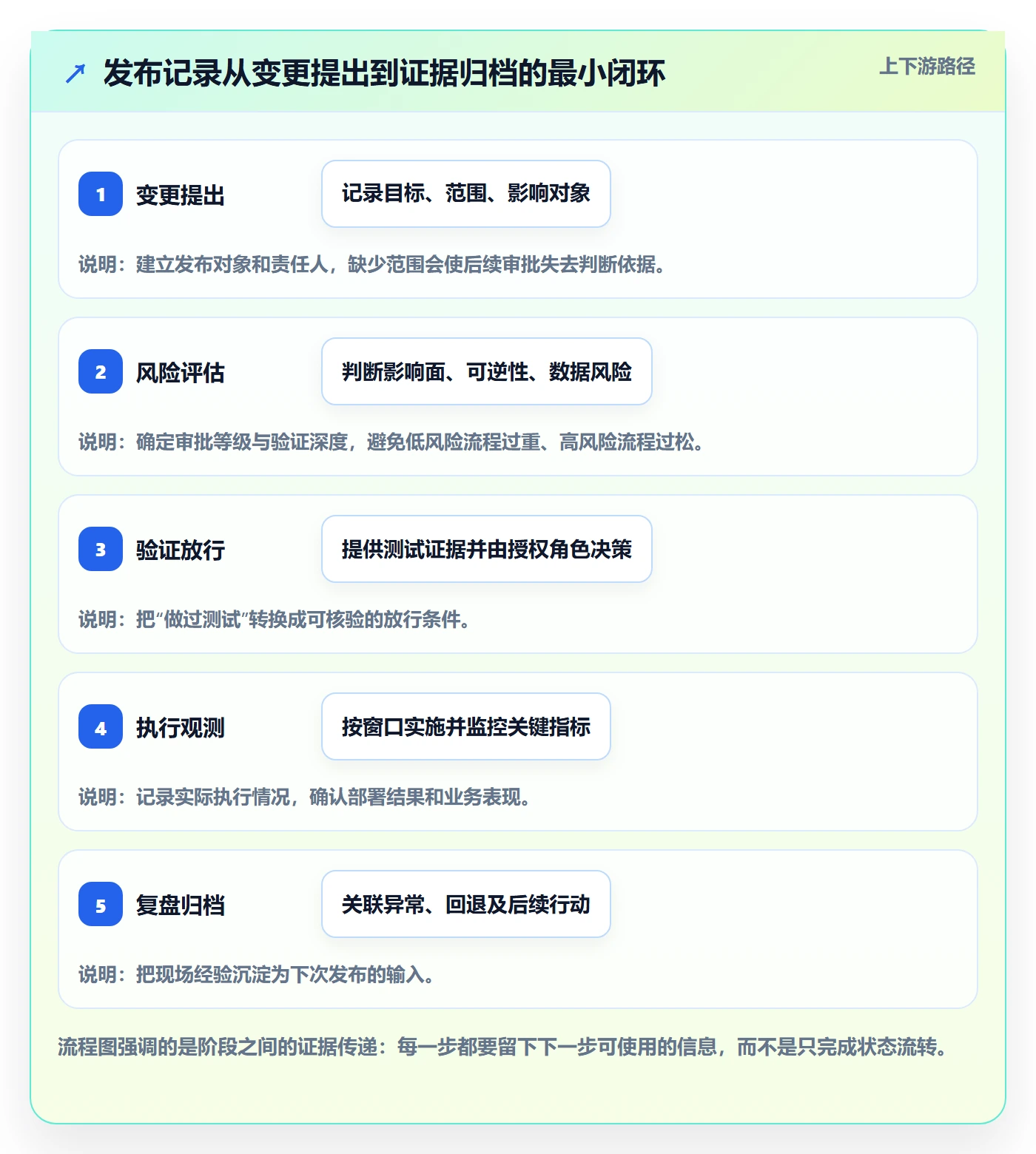 发布记录管理指南：实施团队如何做好发布管理，制度设计全流程