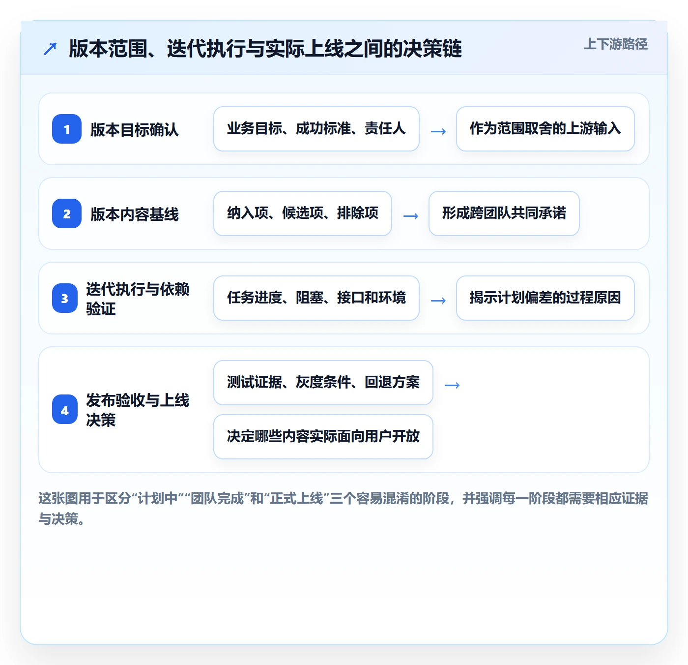 版本内容管理方法大全：PMO版本管理最佳实践落地清单