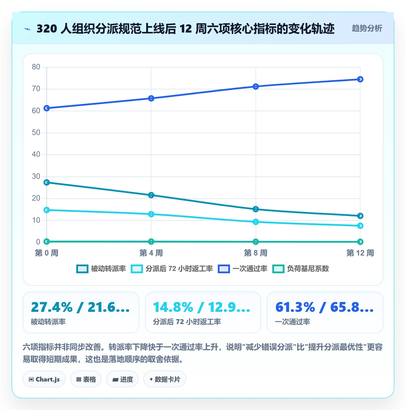 委派流程与规范:PMO任务分派数据分析关键指标
