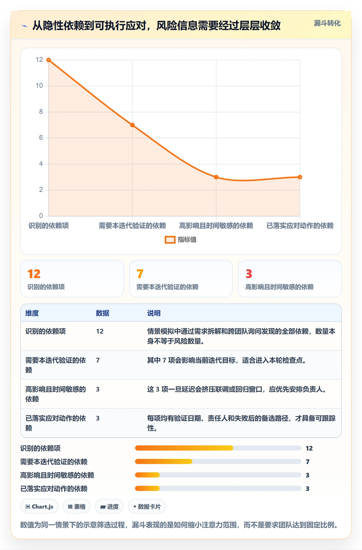 迭代最佳实践:项目成员敏捷项目风险控制,常见问题