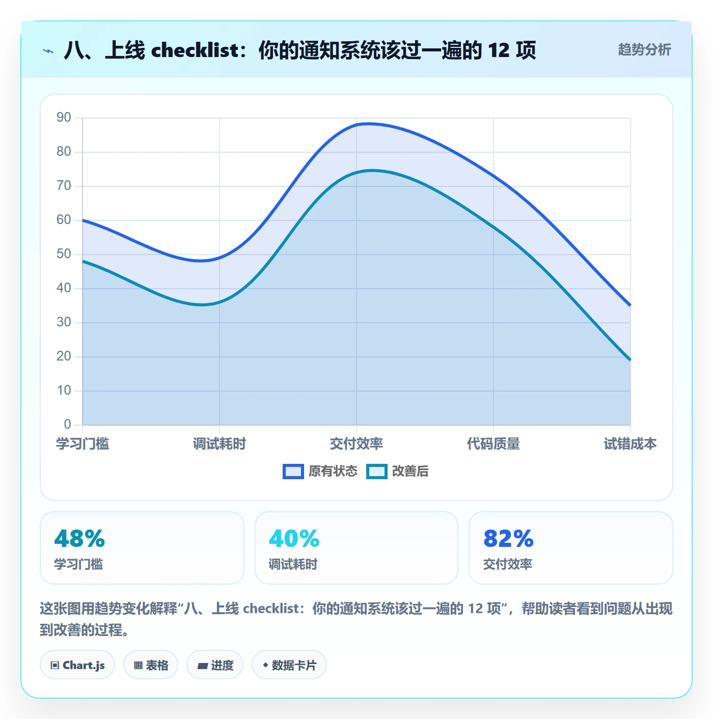 八、上线 checklist:你的通知系统该过一遍的 12 项