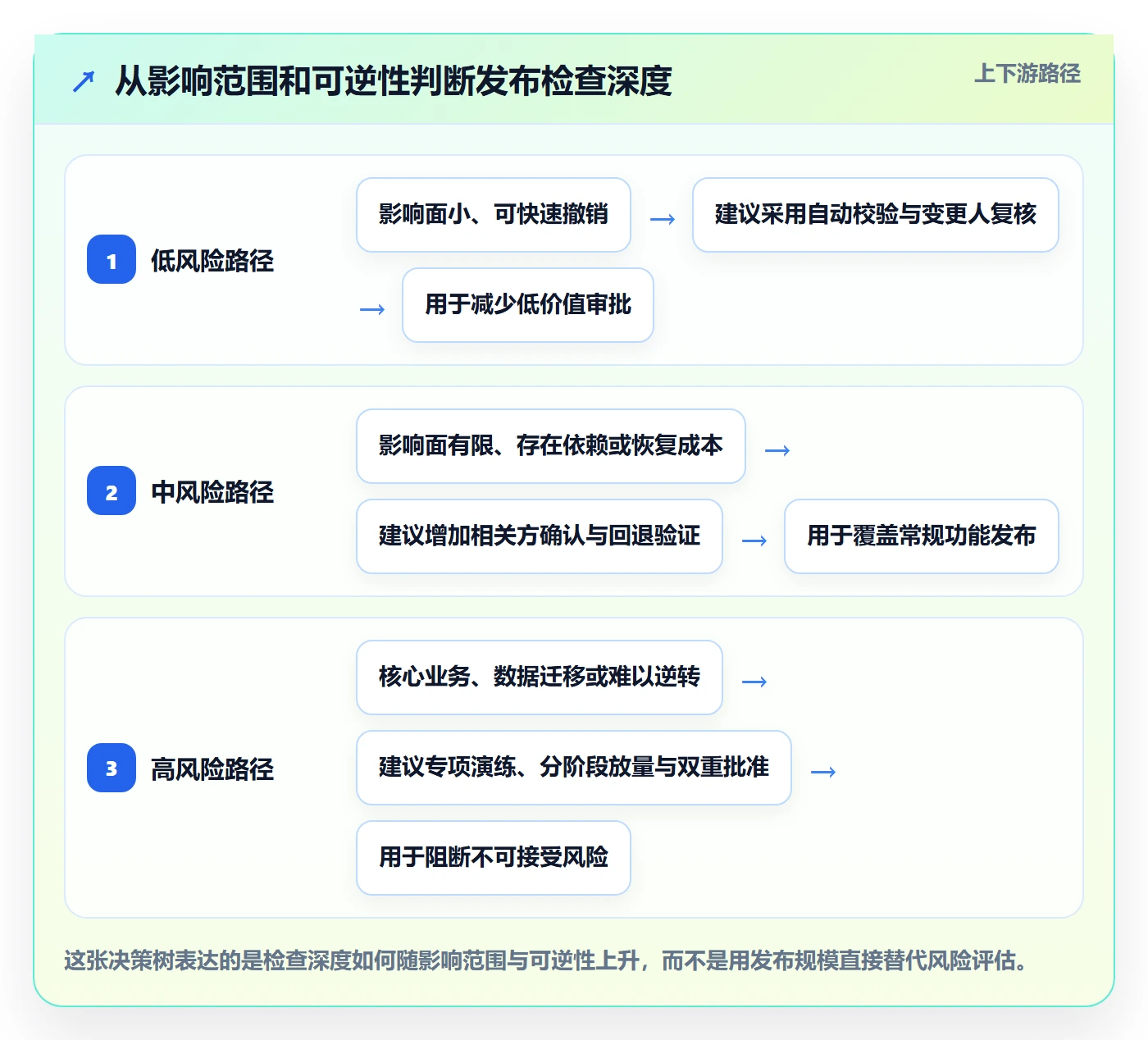 发布检查实操方法：项目成员提升发布管理效率的制度设计方法与模板