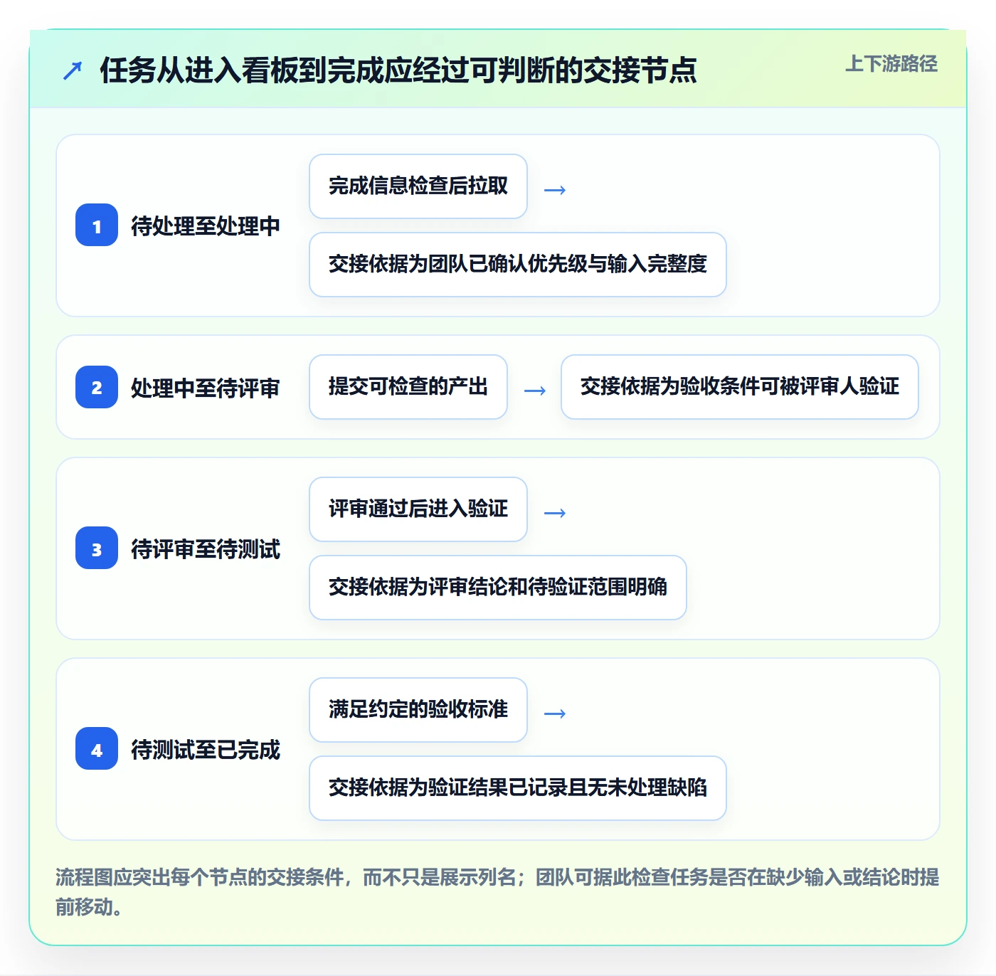 Kanban实操方法：实施团队提升看板效率的流程优化方法与模板