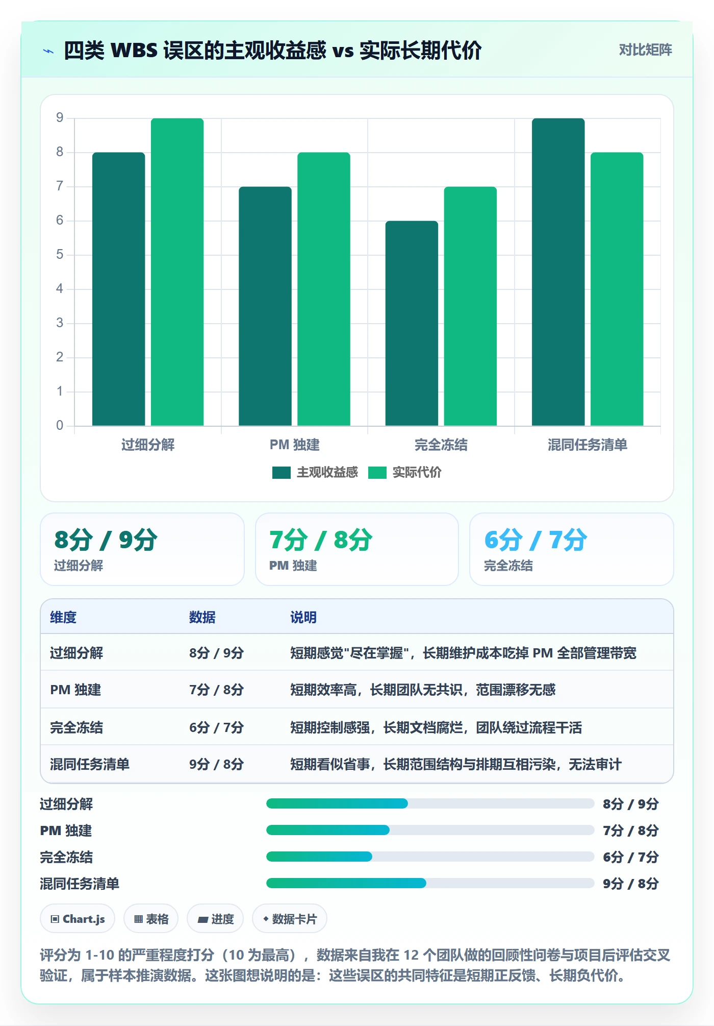 WBS落地方案:管理层开展项目范围的流程优化案例解析