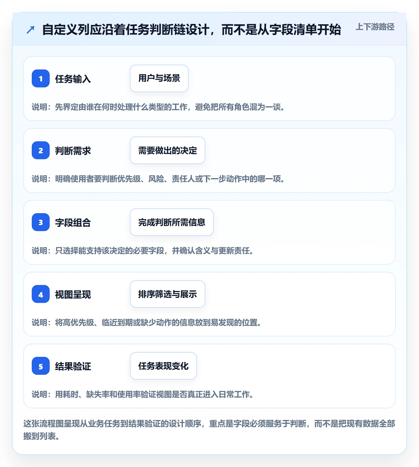 自定义列落地方案：实施团队开展列表视图的效率提升案例解析