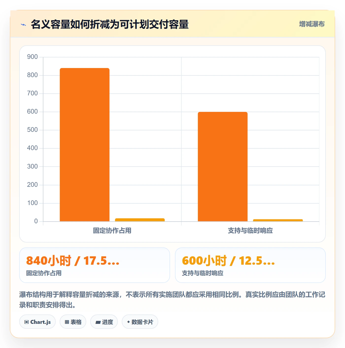 工作负载流程与规范:实施团队资源负载协同管理关键指标