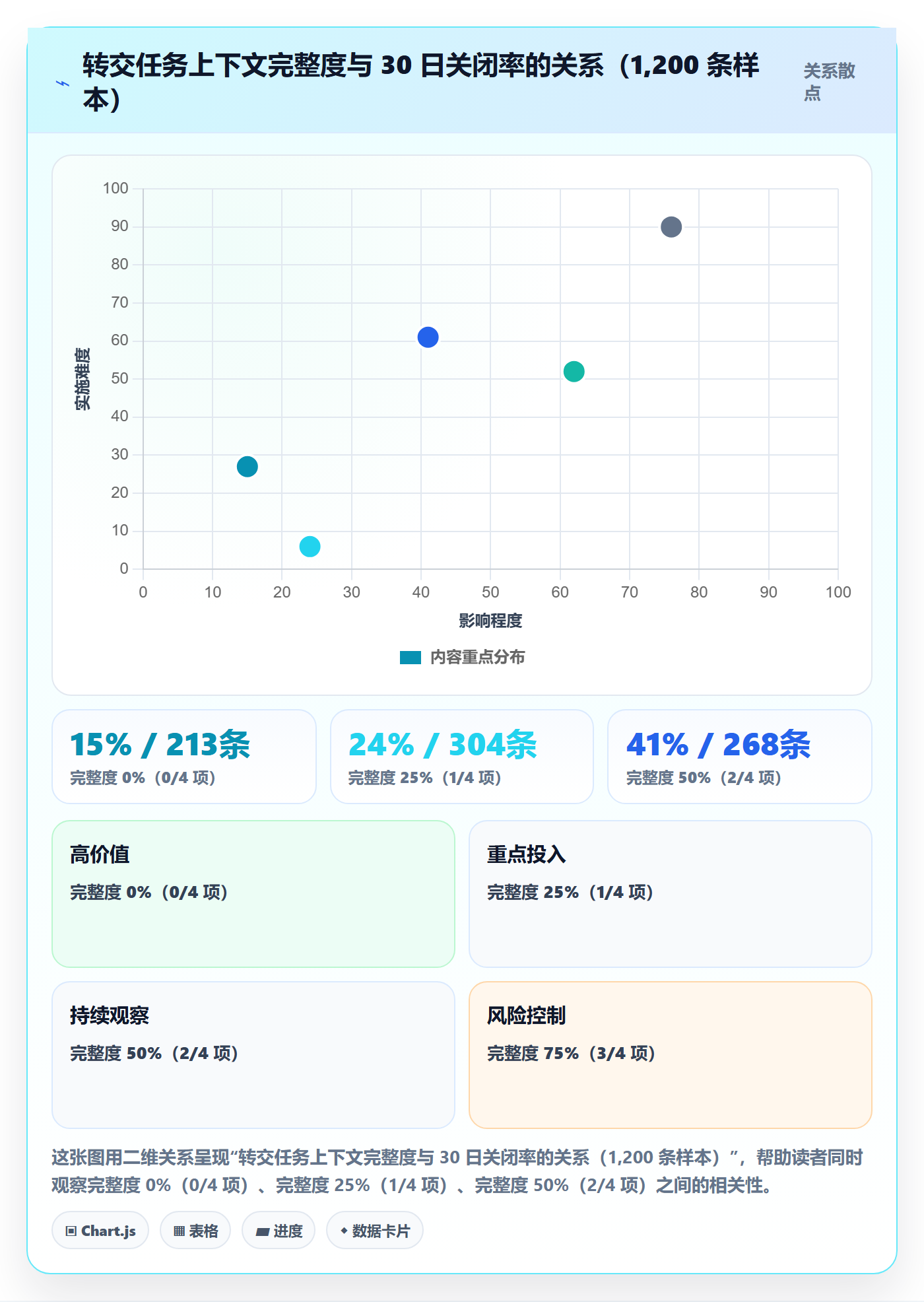转交流程与规范：项目经理任务分派数据分析关键指标