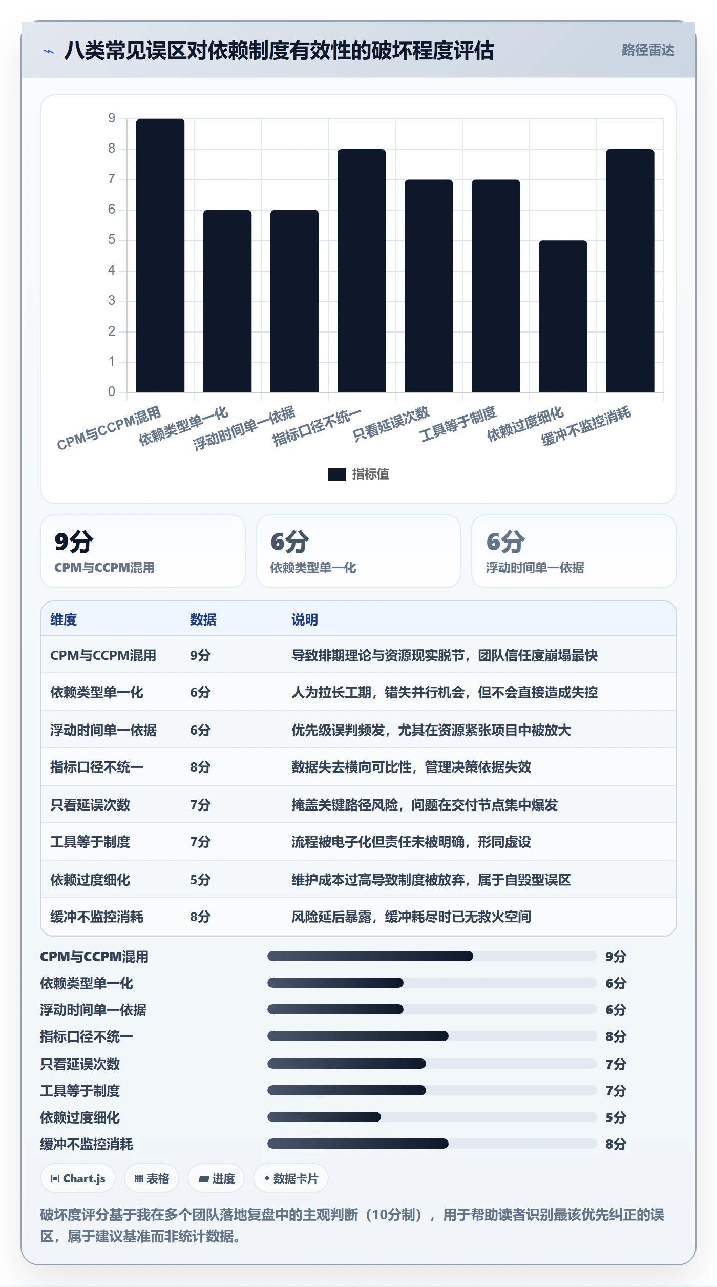关键路径流程与规范:项目成员任务依赖制度设计关键指标