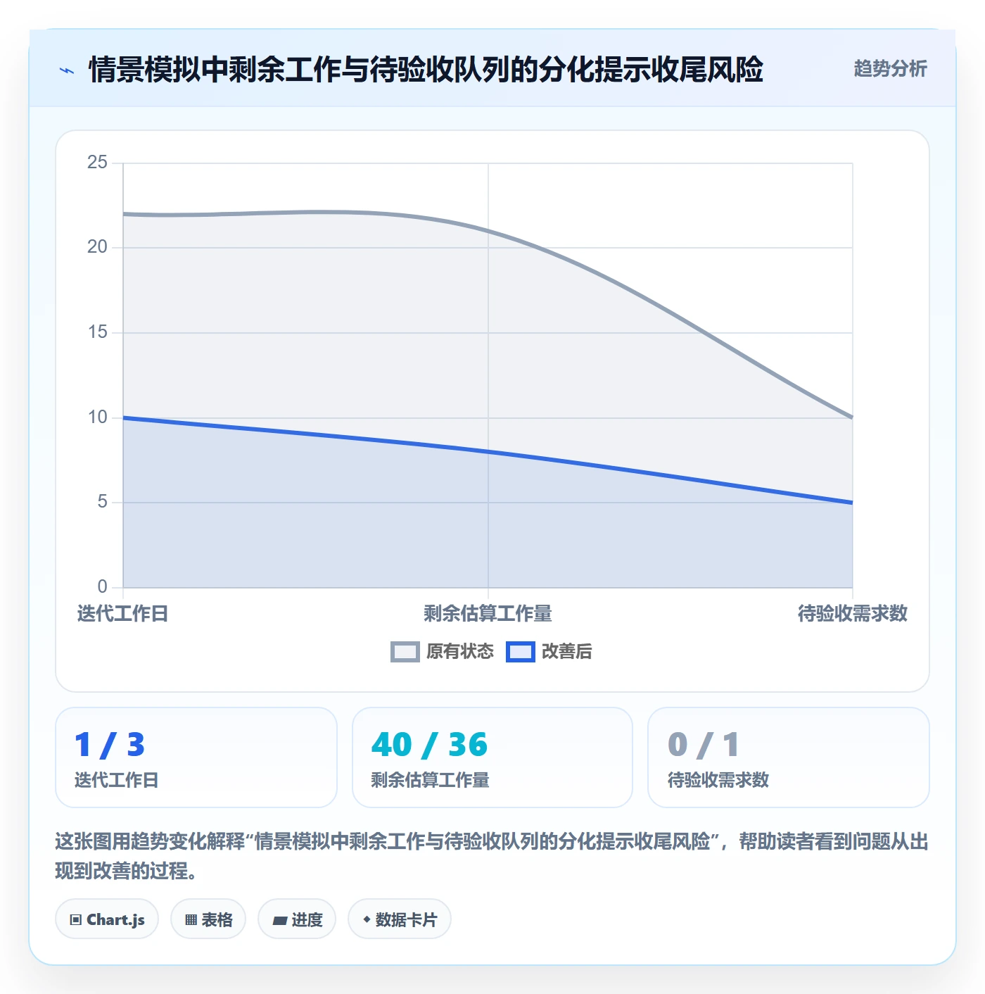 迭代进度最佳实践:产品经理迭代管理实操方法,常见问题