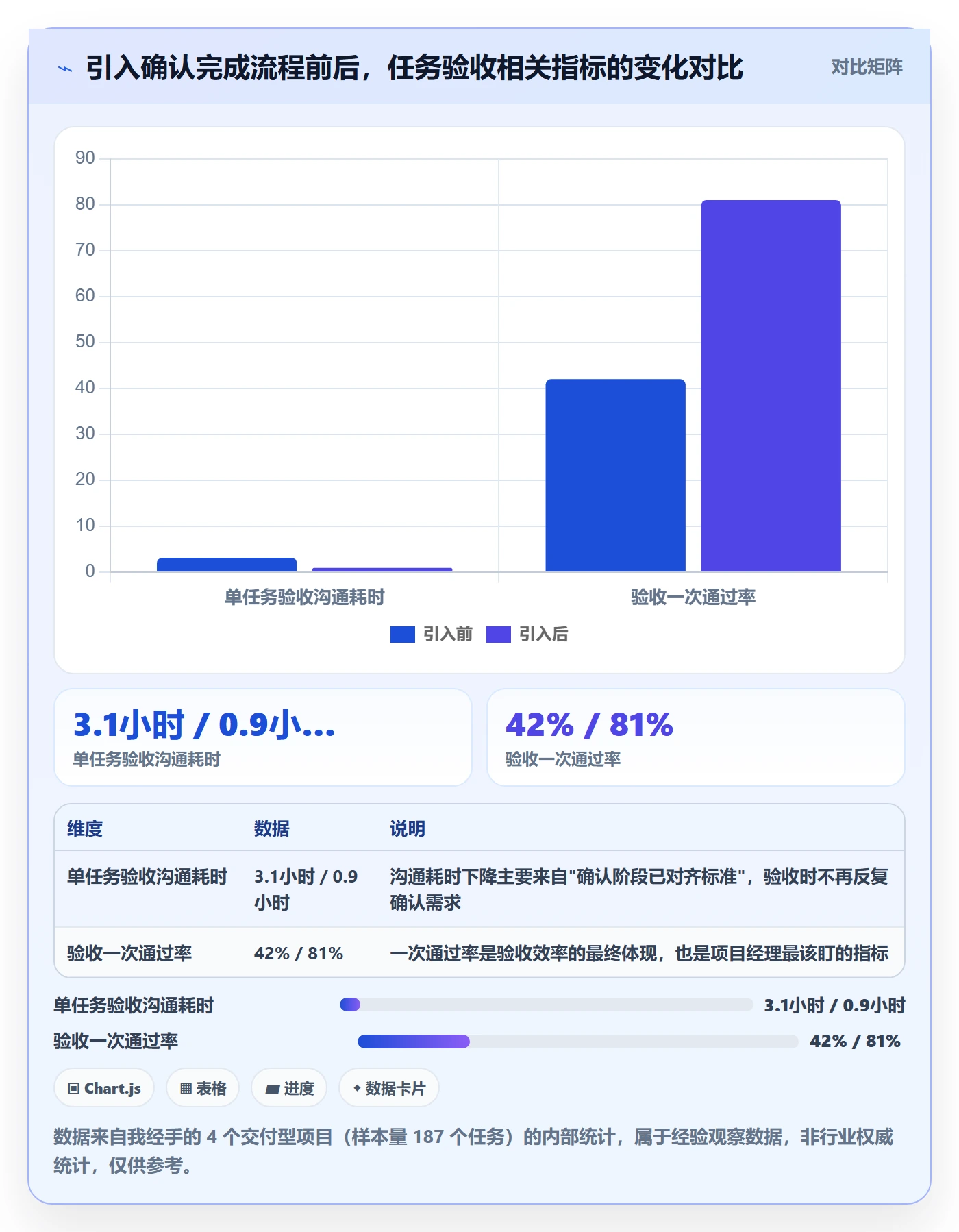确认完成实操方法：项目经理提升任务验收效率的实操方法方法与模板