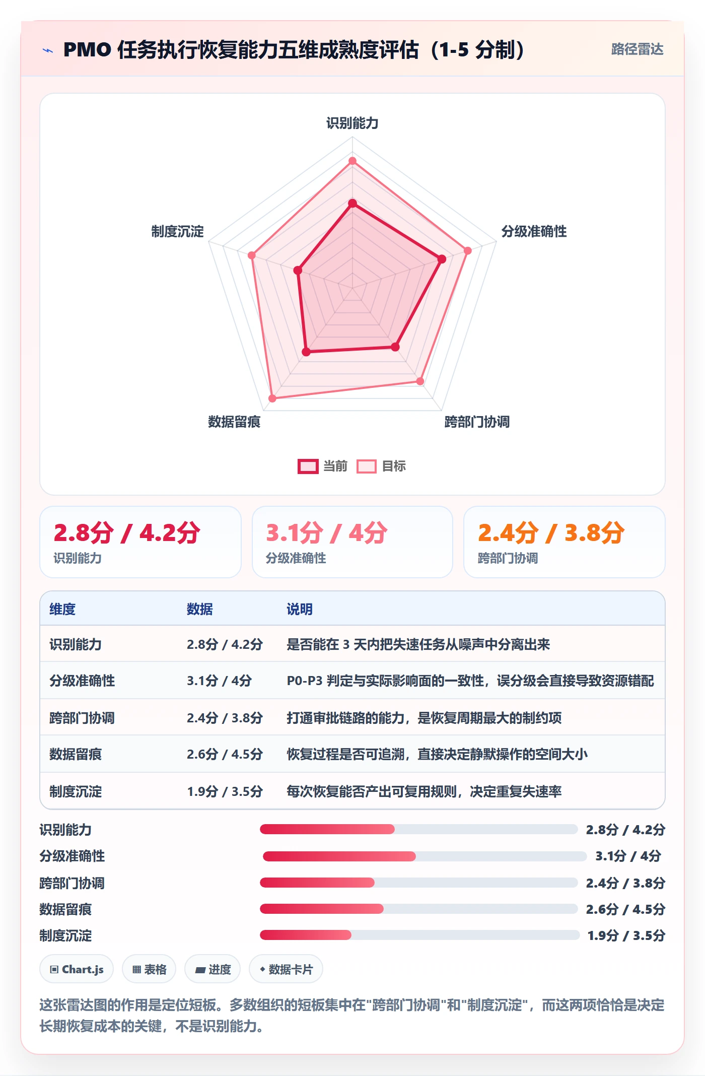 任务执行恢复全流程：PMO流程优化与一文讲清