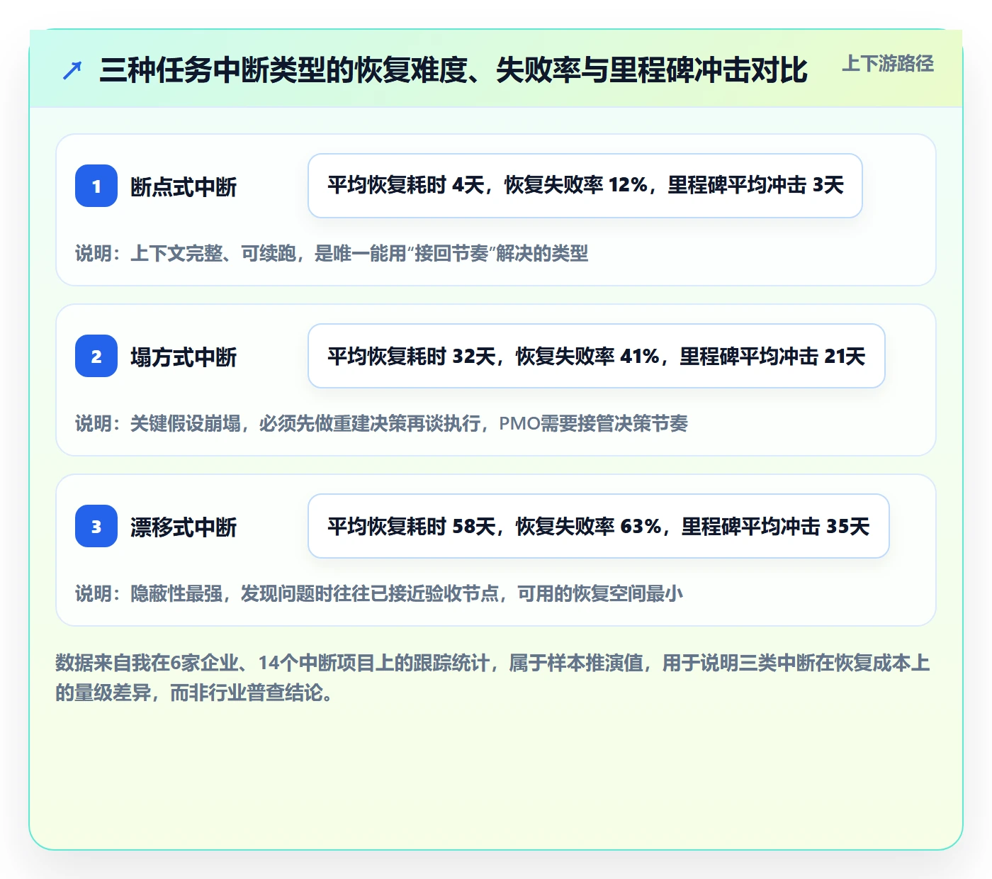 任务执行恢复全流程:PMO协同管理与一文讲清