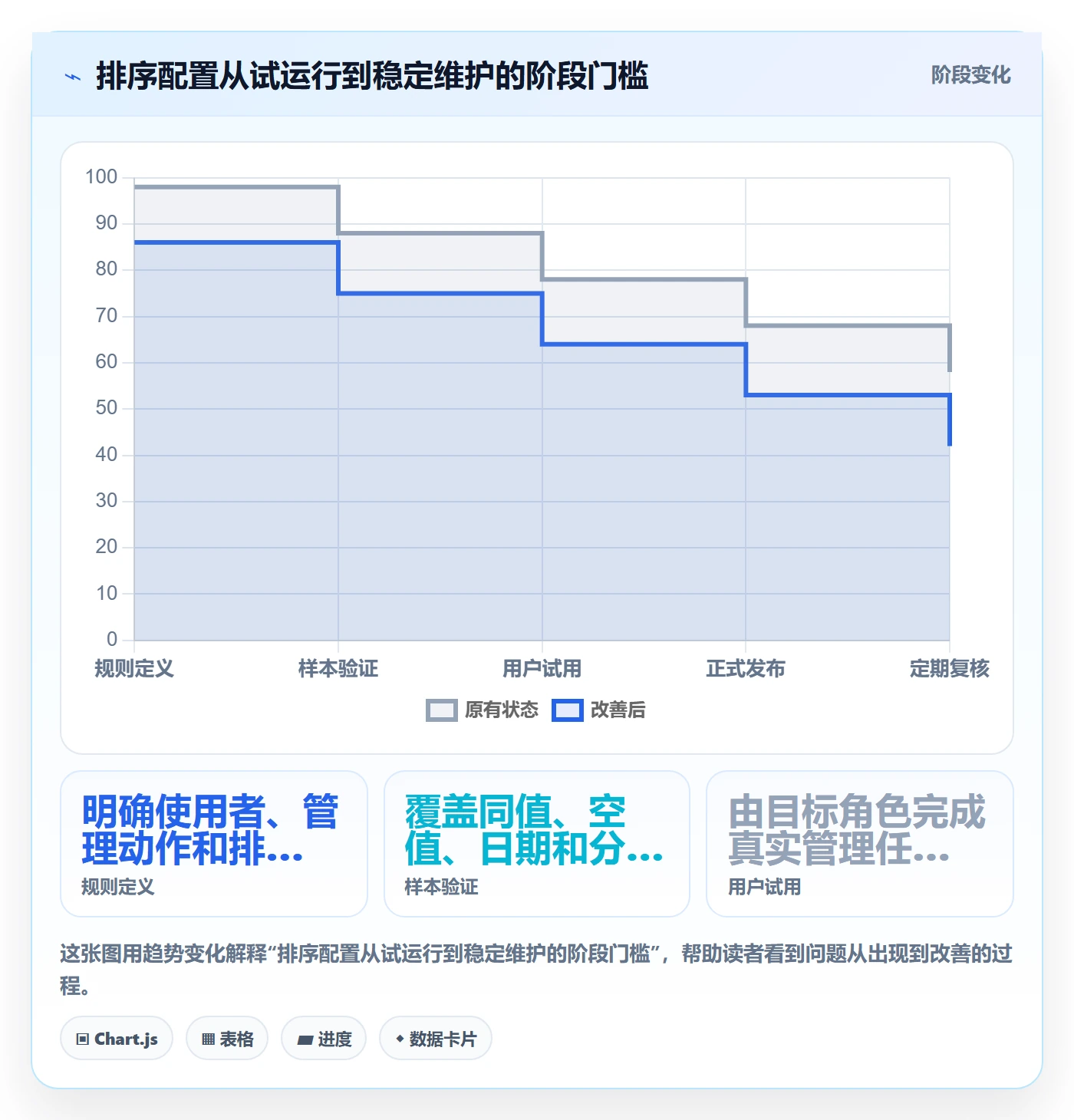 排序最佳实践：管理层列表视图最佳实践，常见问题