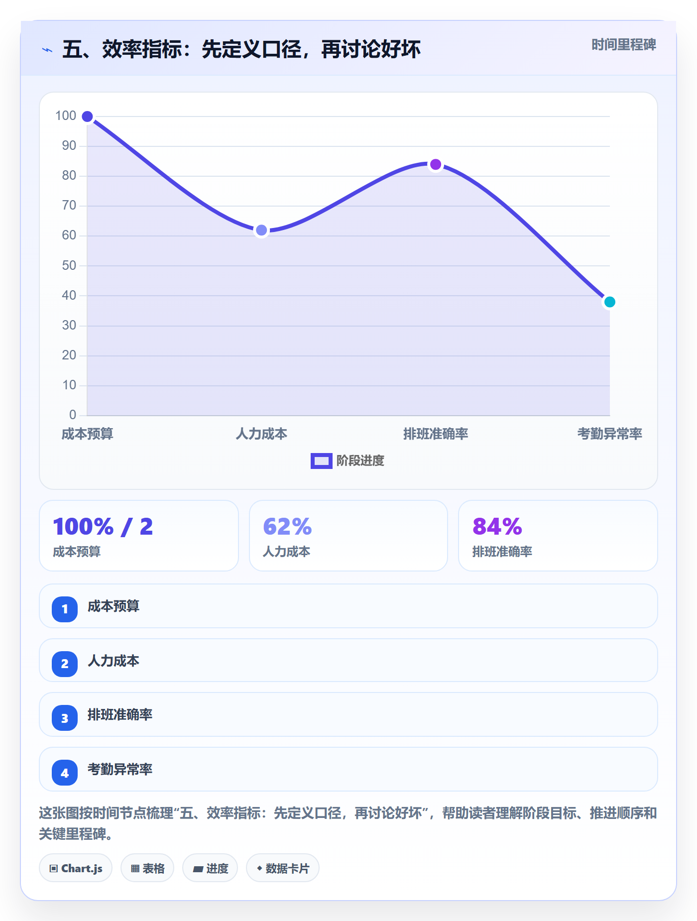 五、效率指标:先定义口径,再讨论好坏