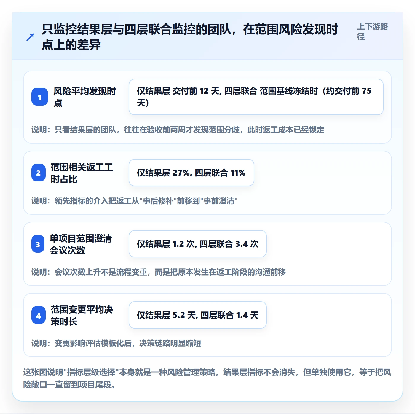 范围定义流程与规范：实施团队项目范围流程优化关键指标