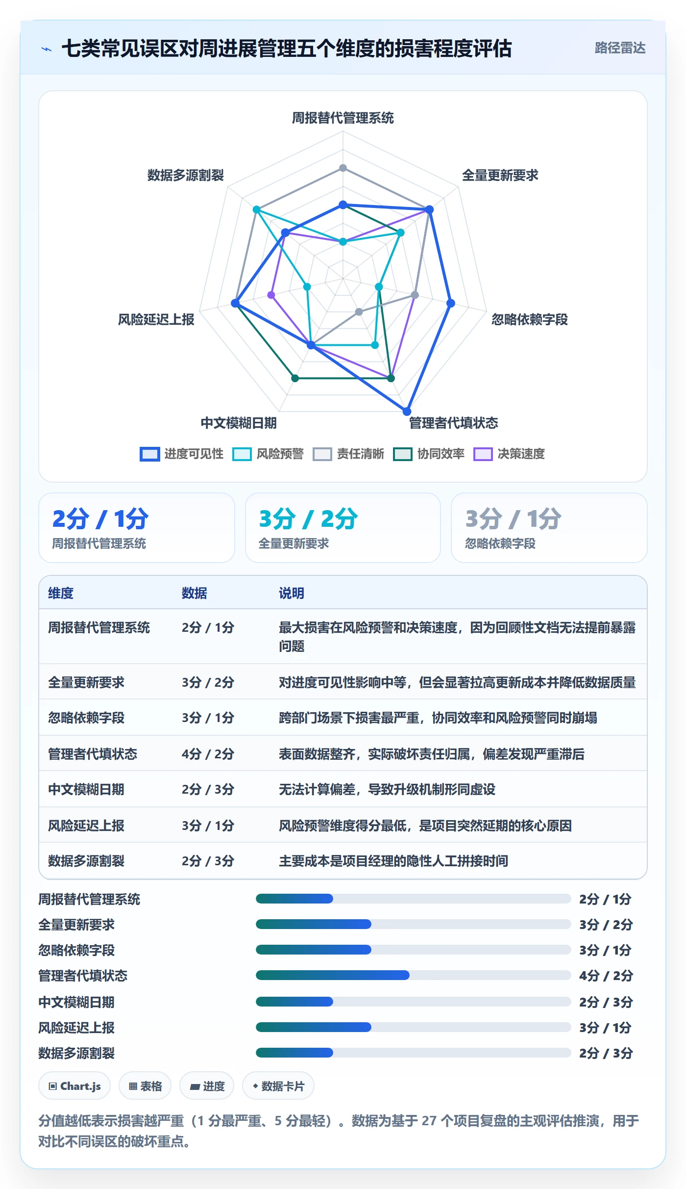周进展管理方法大全：项目经理进度跟踪协同管理落地清单