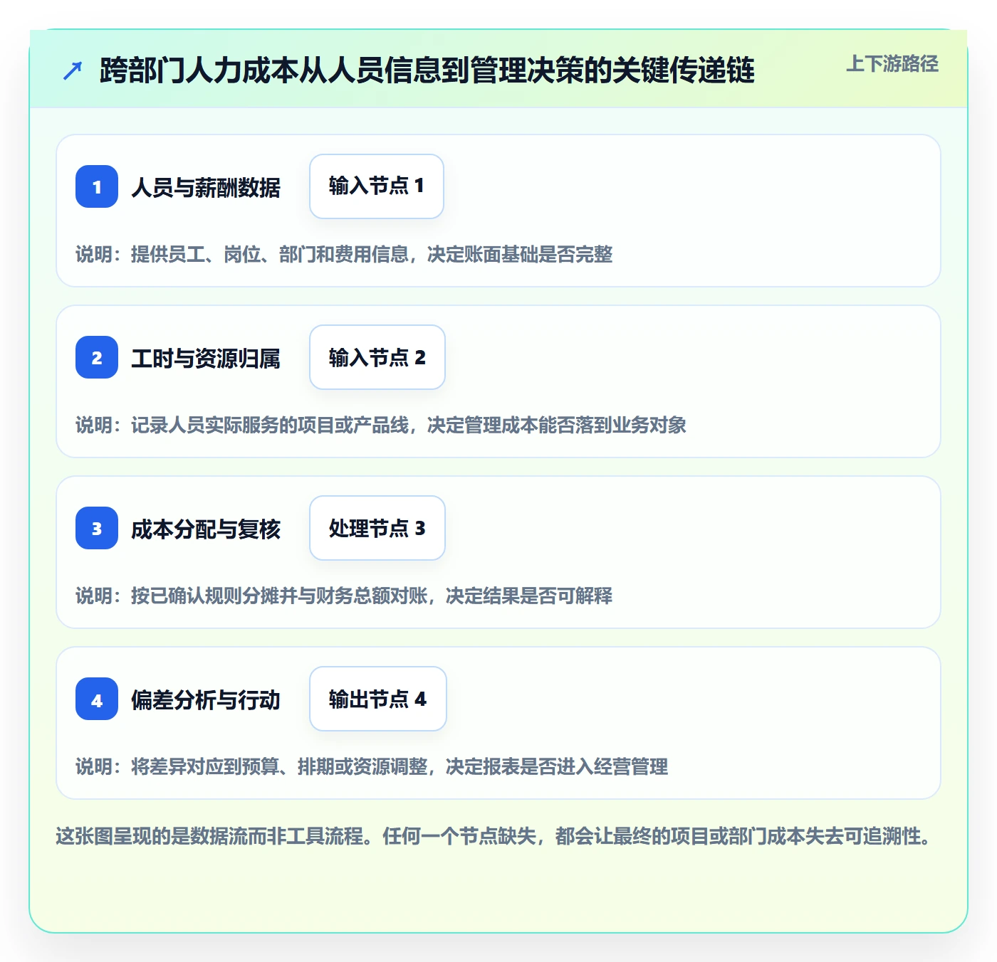 人力成本怎么做?跨部门团队入门指南:成本管理从0到1