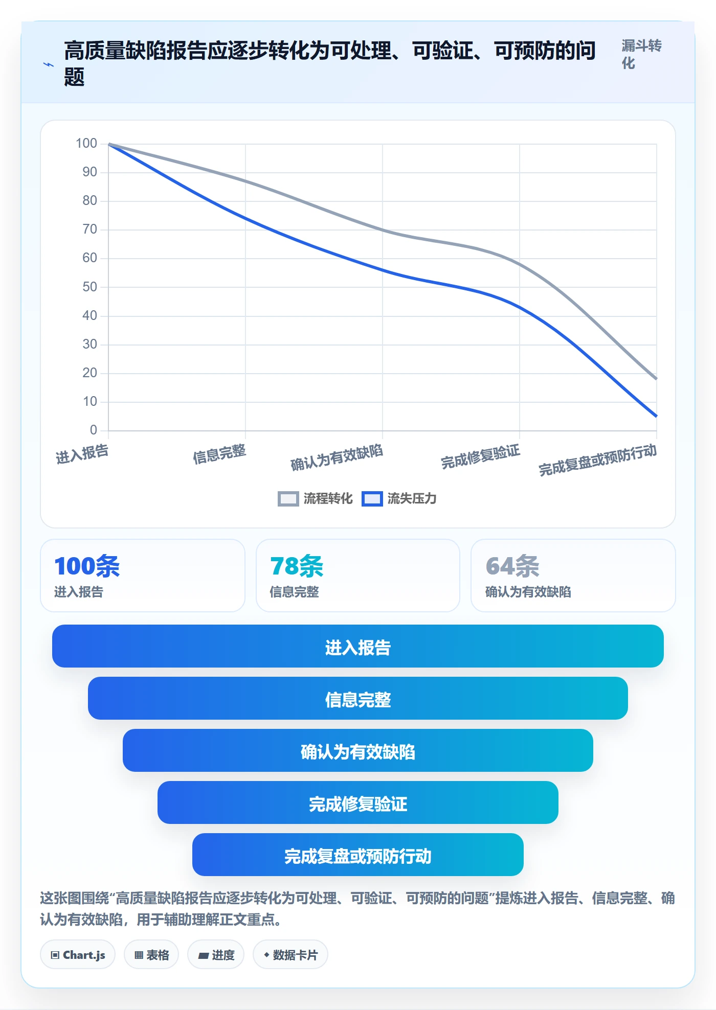 Bug实操方法:管理层提升Bug / 缺陷效率的实操方法方法与模板