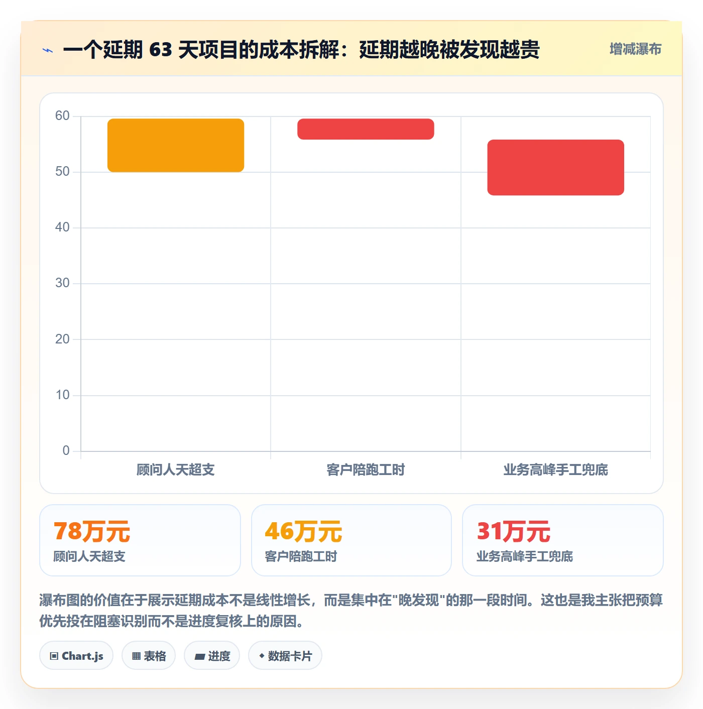 进展怎么做？实施团队风险控制：进度跟踪从0到1