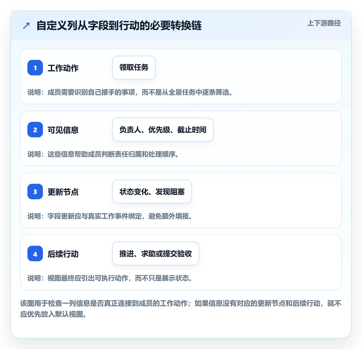 自定义列落地方案：项目成员开展列表视图的流程优化案例解析