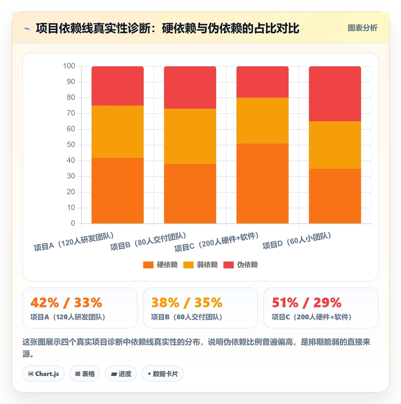 后置任务怎么做?PMO入门指南:任务依赖从0到1