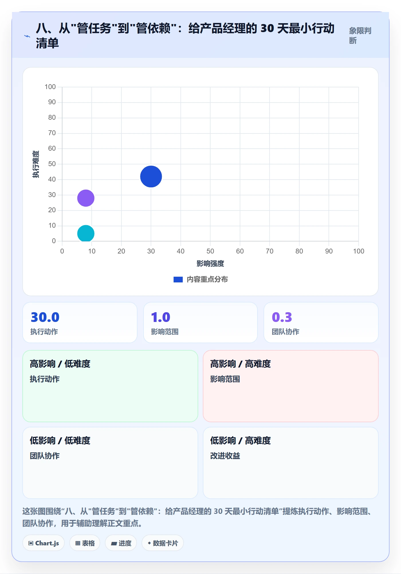 八、从"管任务"到"管依赖":给产品经理的 30 天最小行动清单