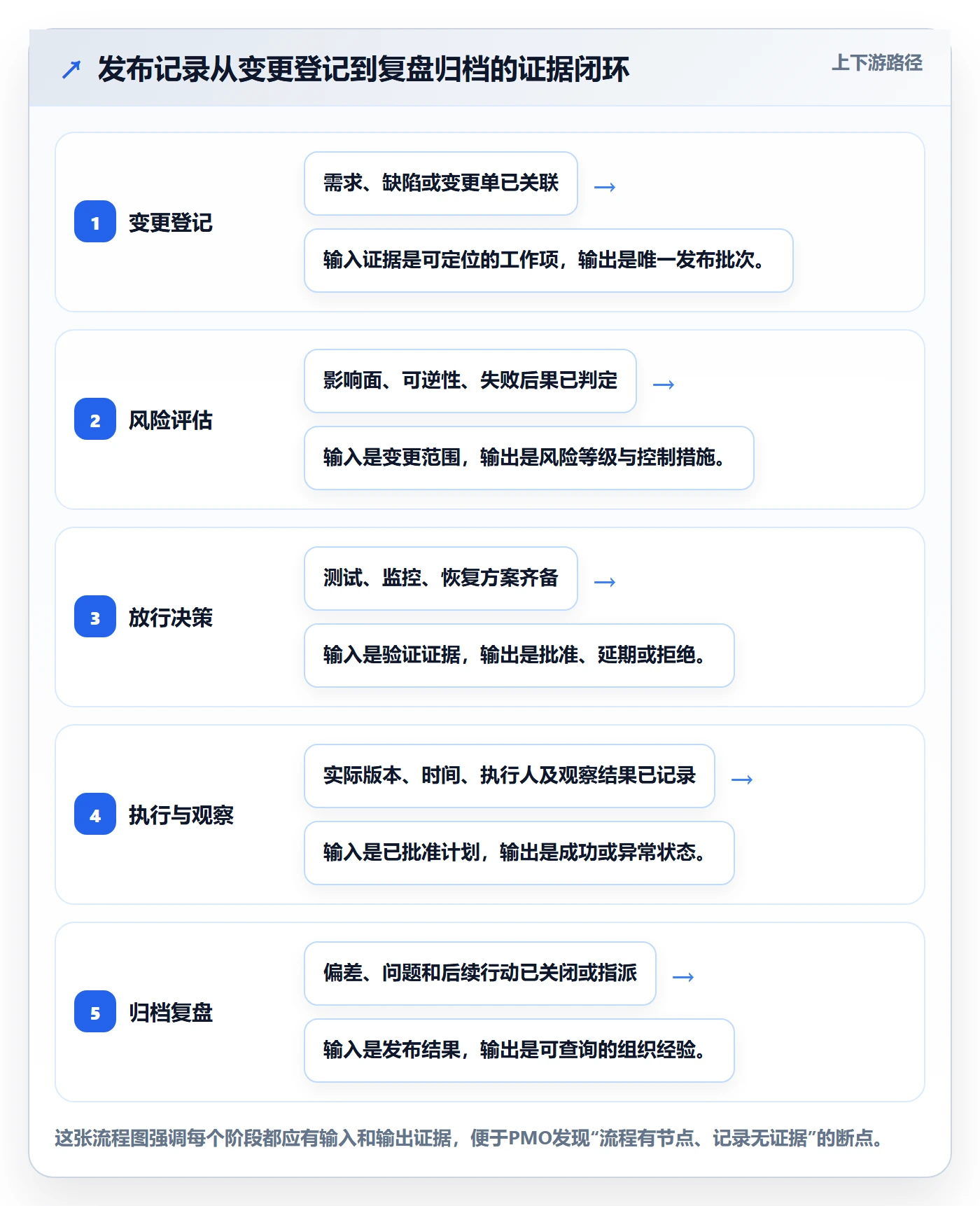 发布记录管理方法大全：PMO发布管理实操方法落地清单