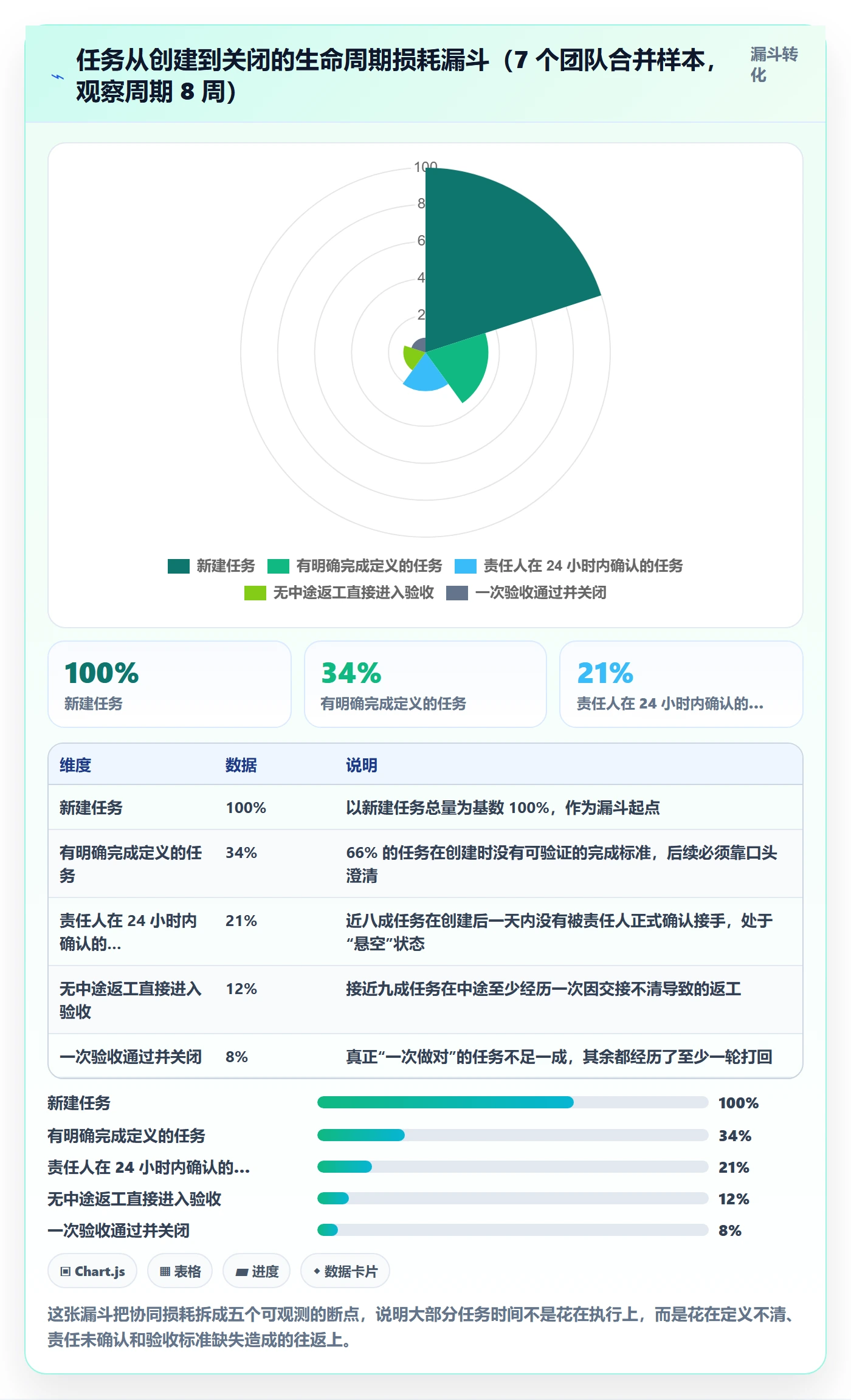 任务怎么做？项目成员协同管理：任务管理从0到1