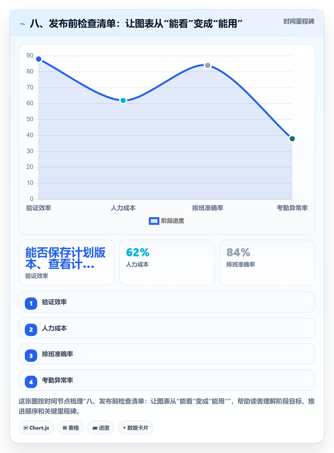 八、发布前检查清单:让图表从“能看”变成“能用”