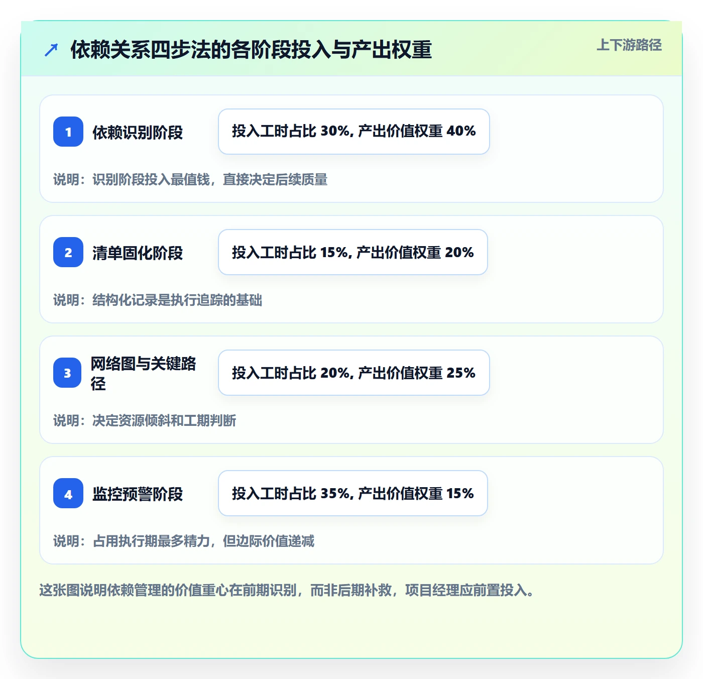 依赖关系怎么做？项目经理流程优化：任务依赖从0到1