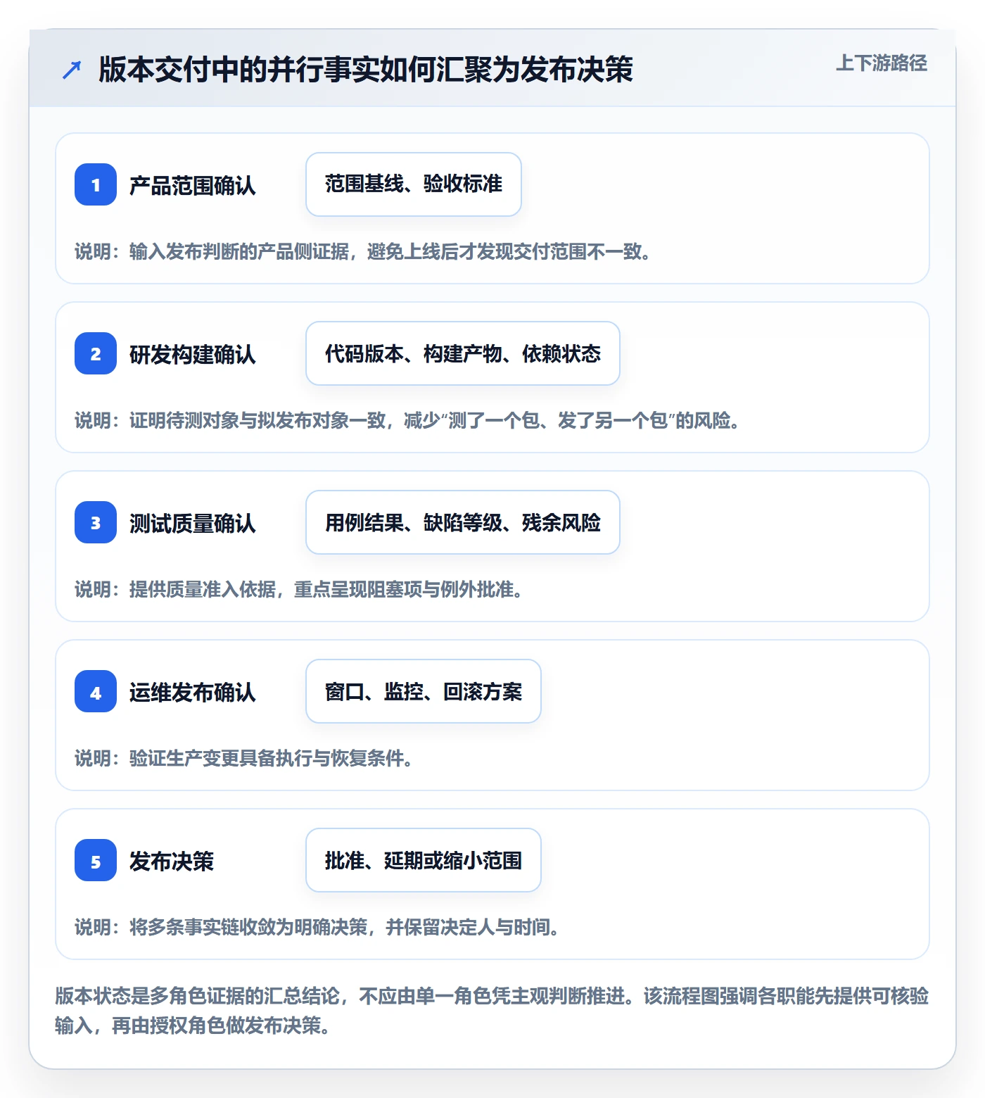 版本状态管理方法大全：产品经理版本管理流程优化落地清单