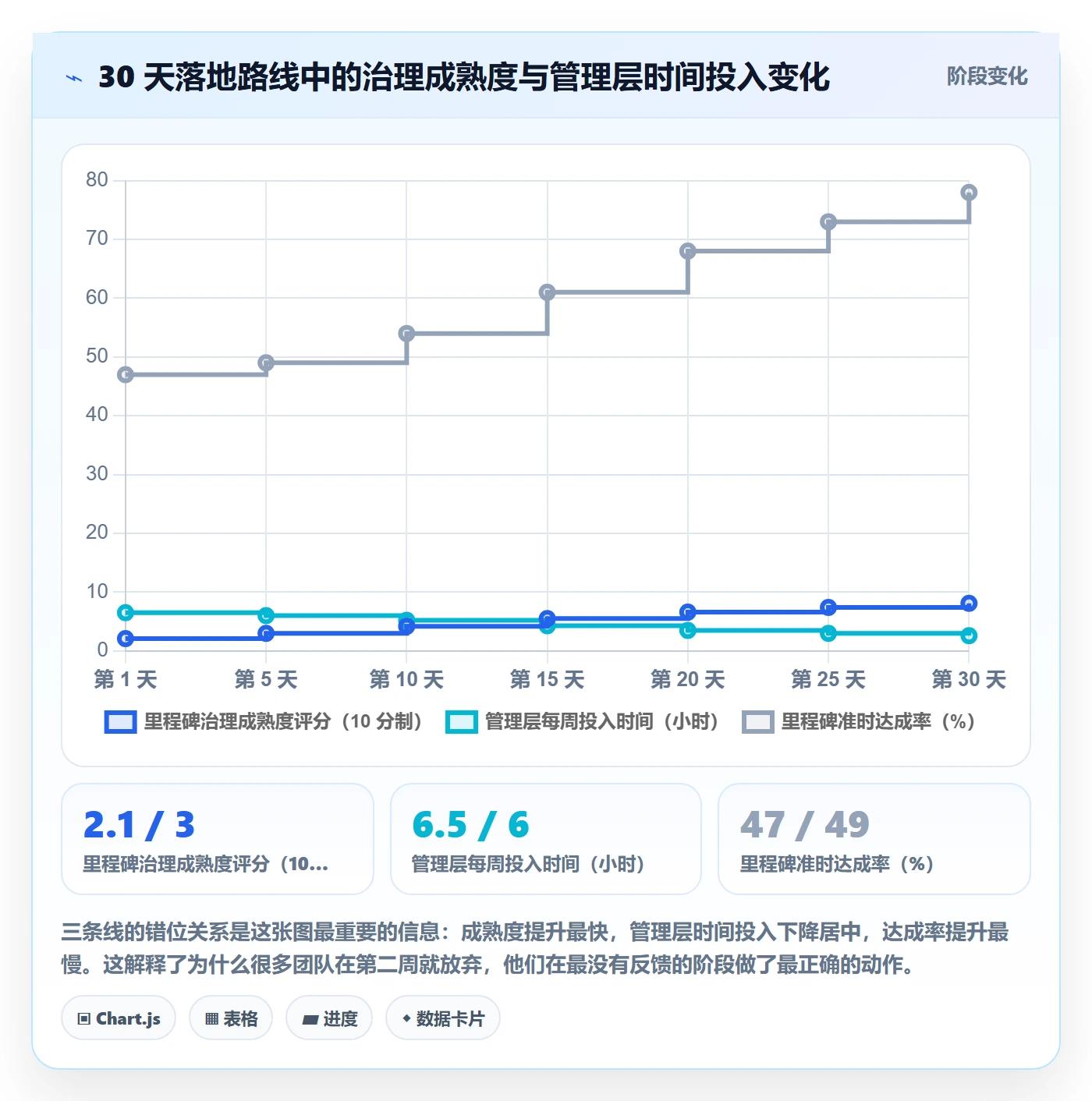项目阶段里程碑教程：管理层效率提升，避坑指南