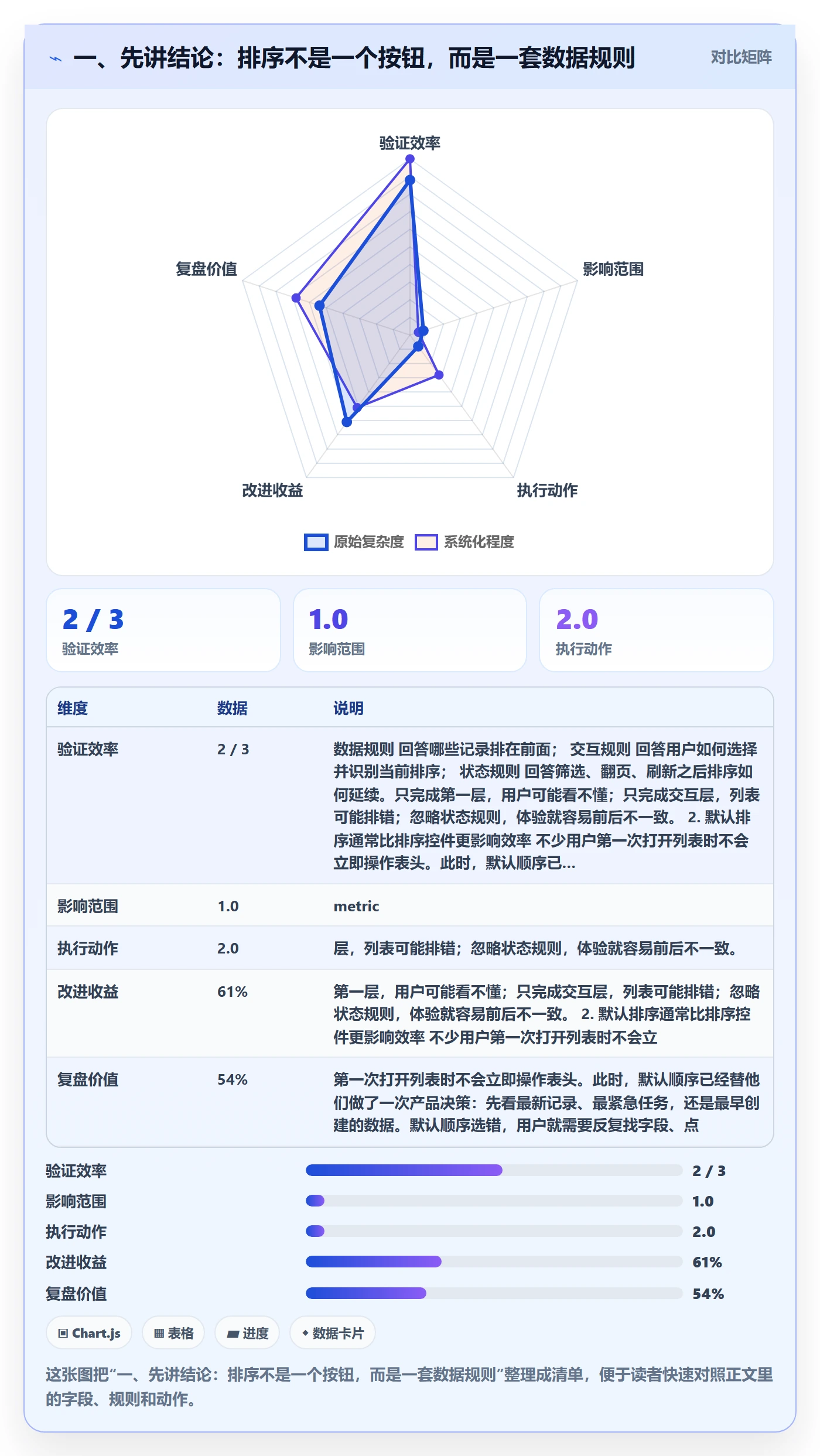 列表视图排序全流程：产品经理效率提升与一文讲清