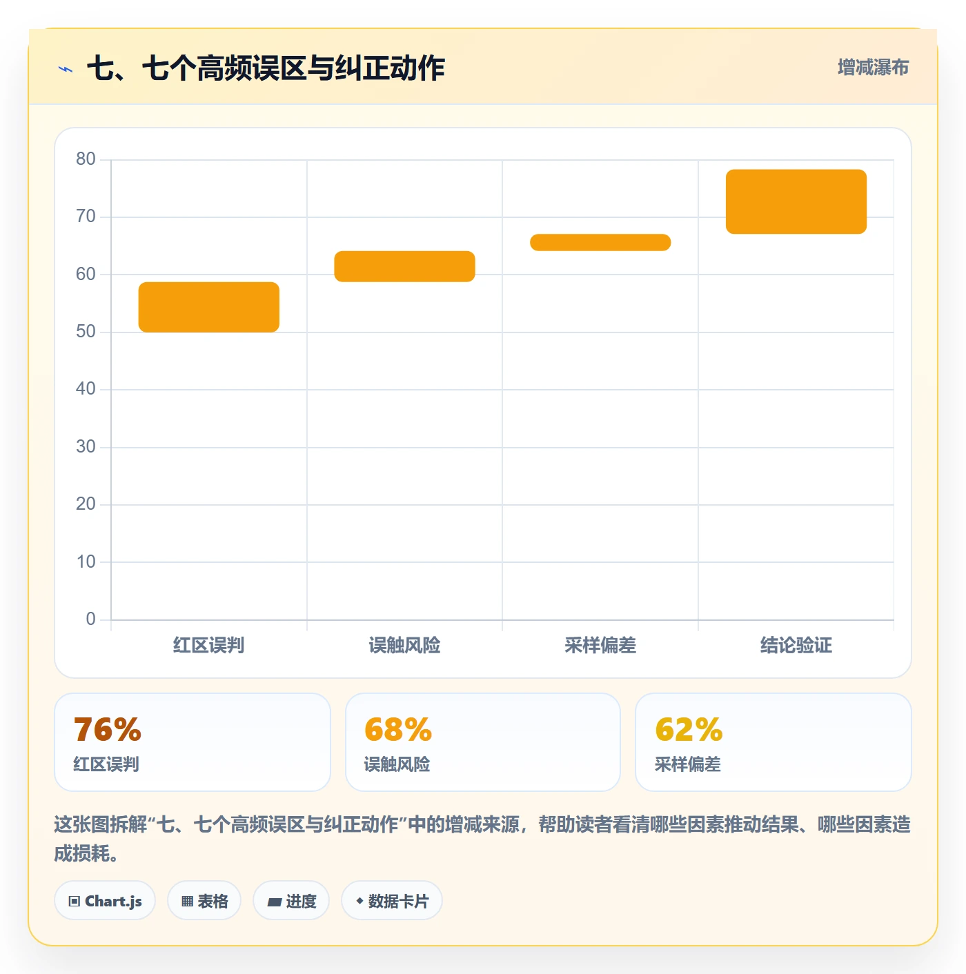 七、七个高频误区与纠正动作